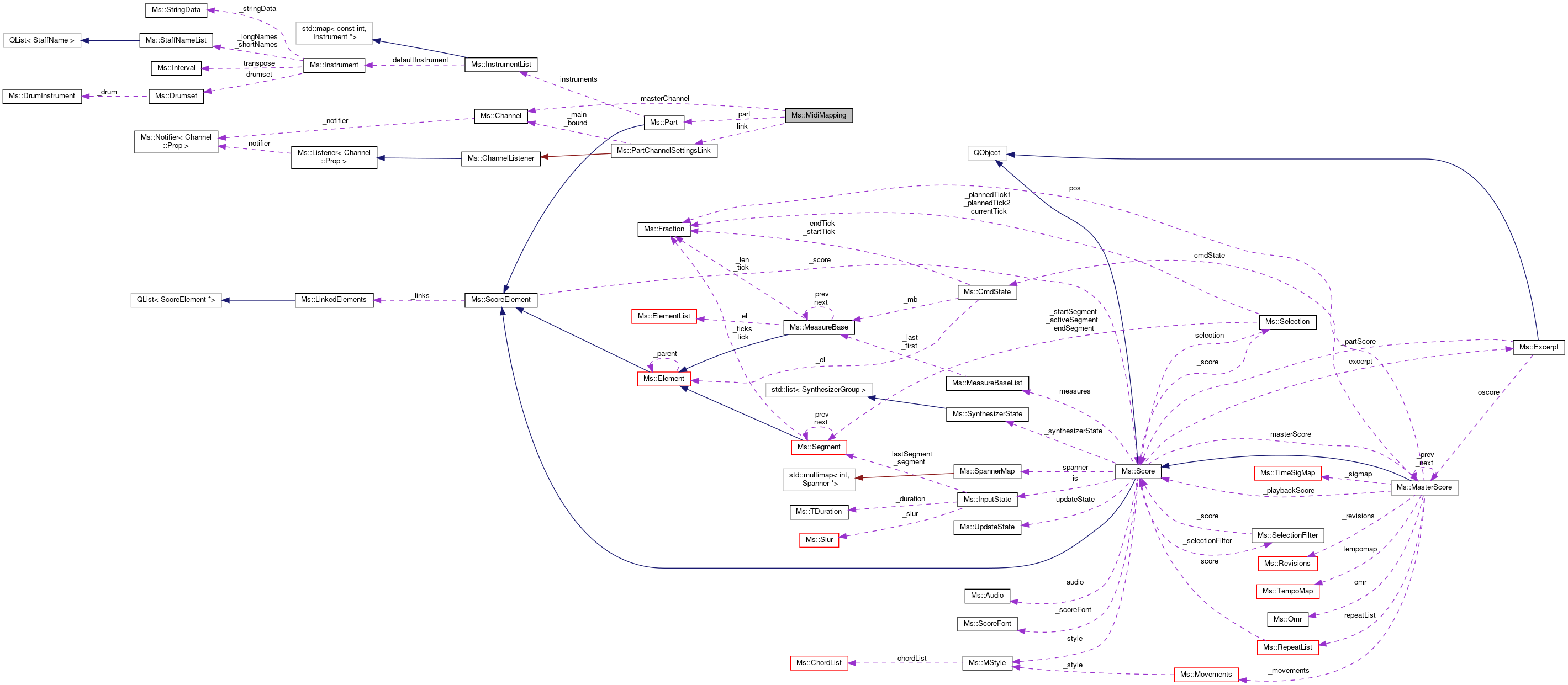 Collaboration graph