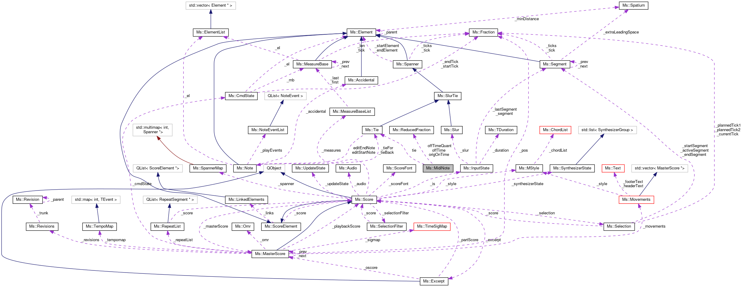 Collaboration graph