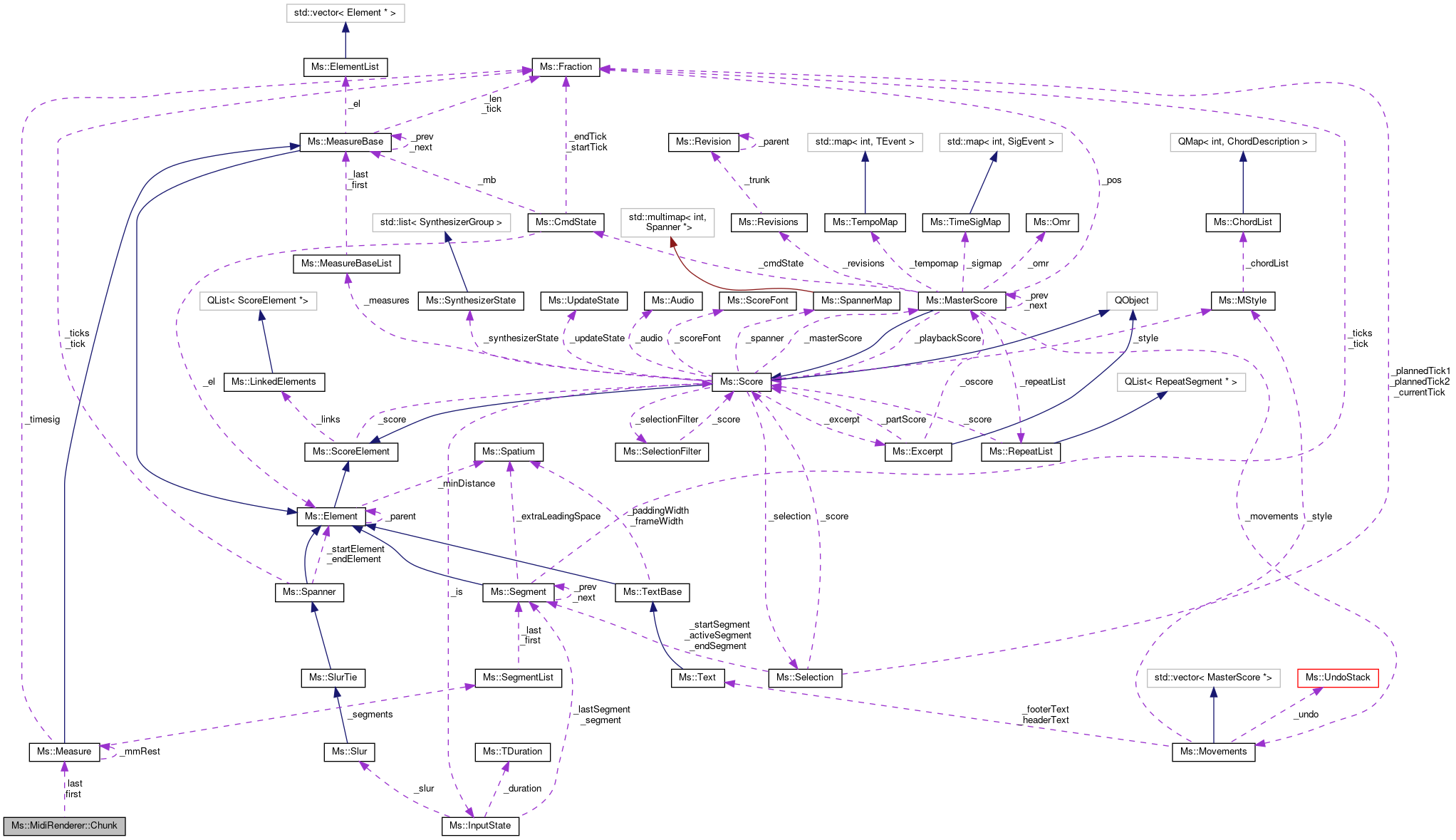 Collaboration graph