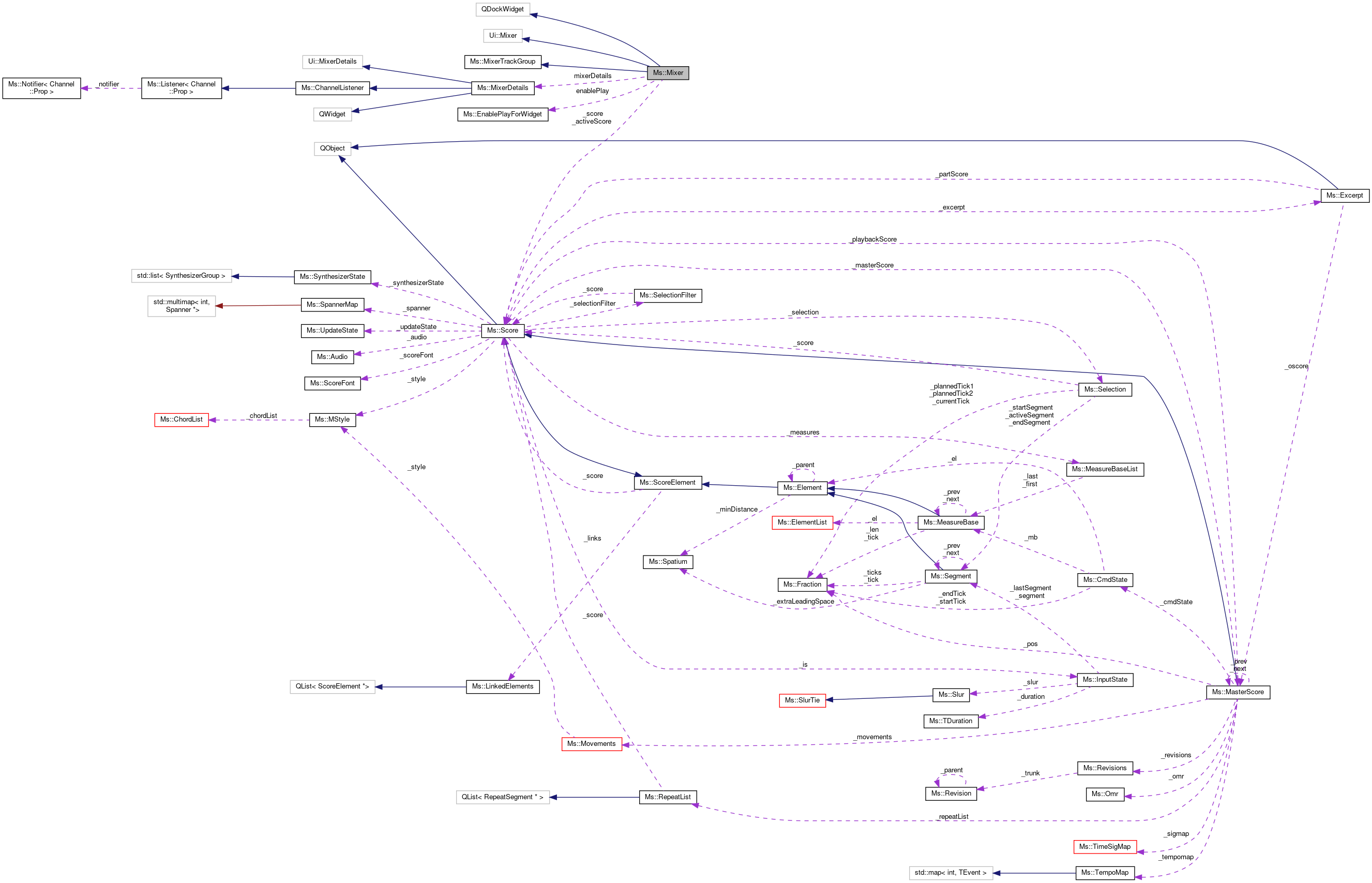 Collaboration graph