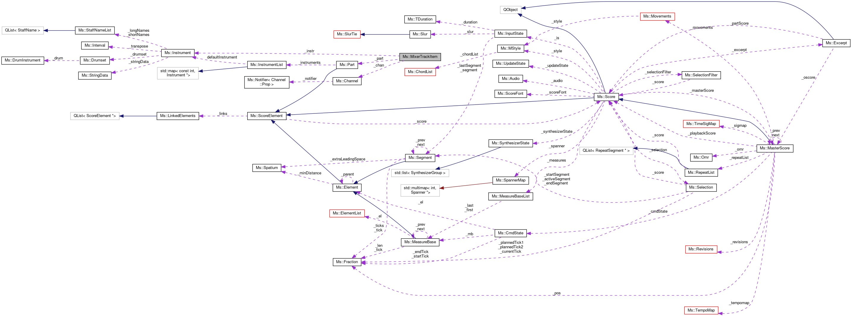 Collaboration graph