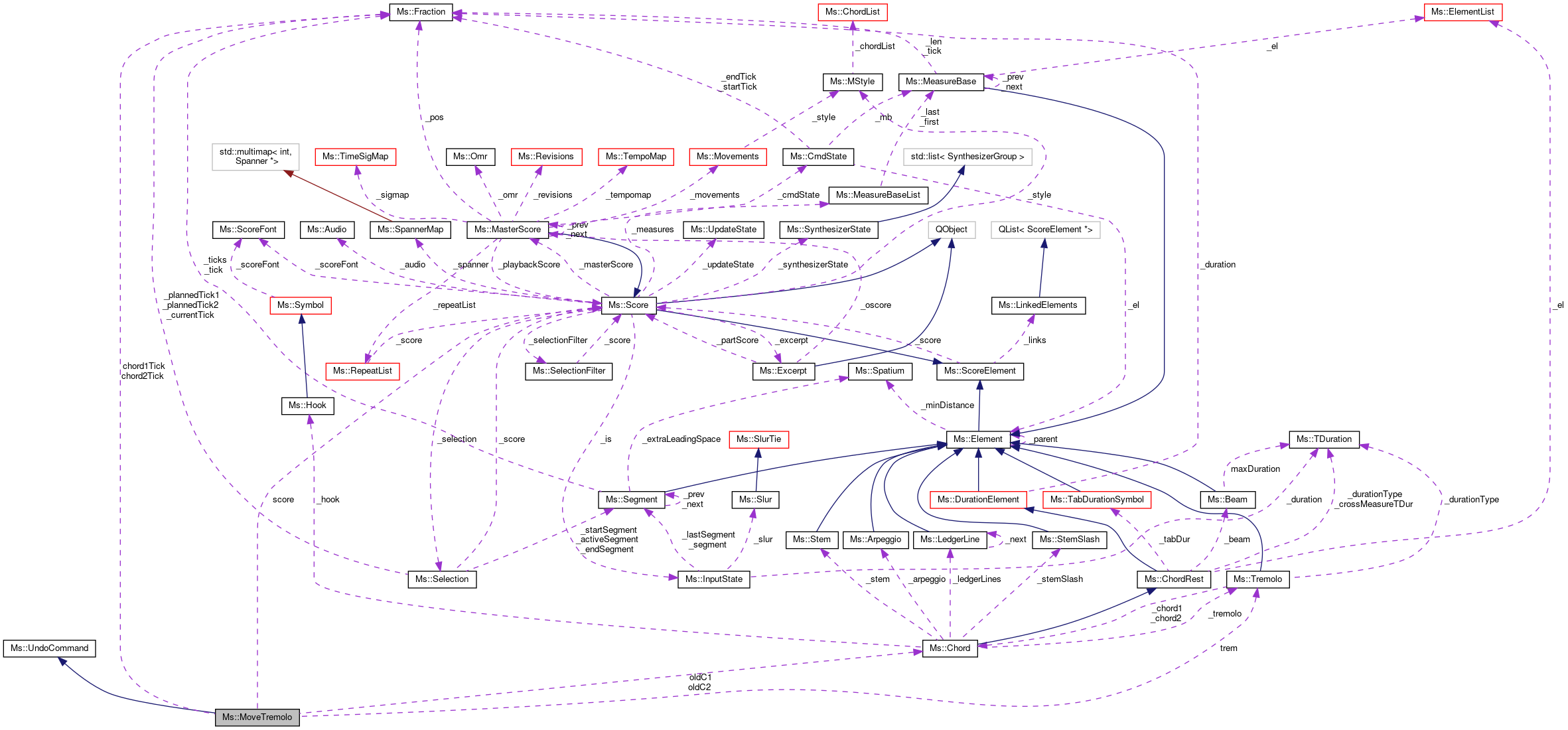 Collaboration graph