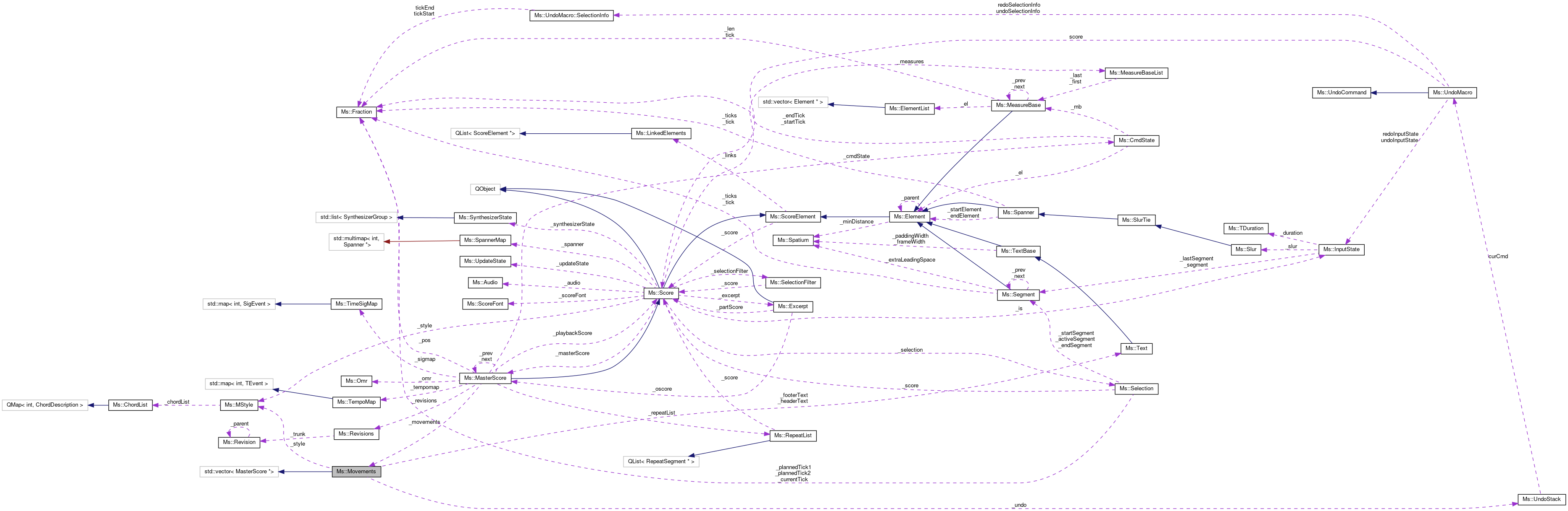 Collaboration graph