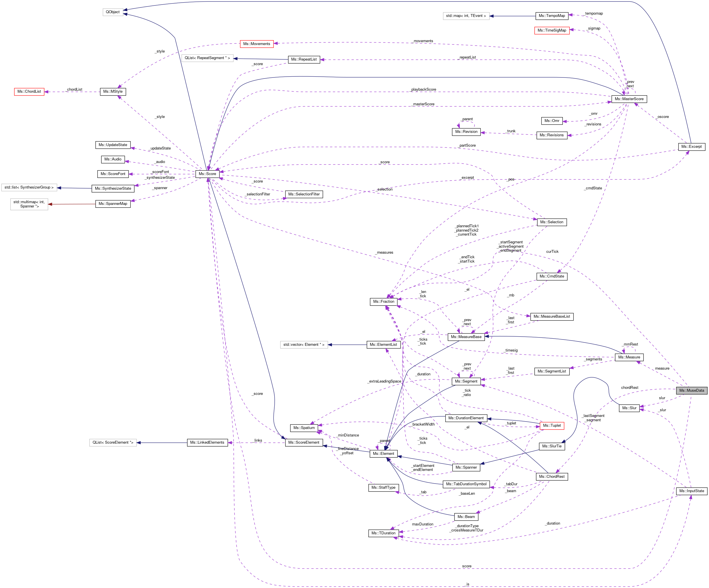 Collaboration graph