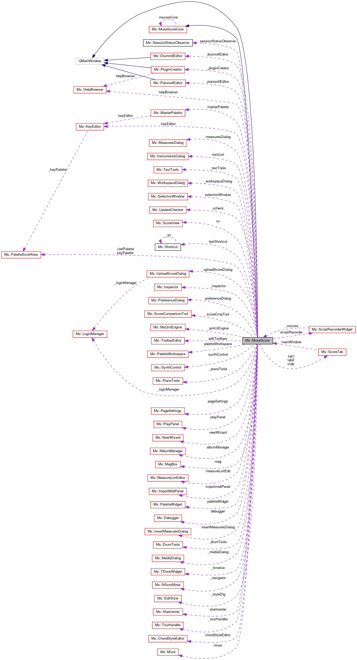 Collaboration graph