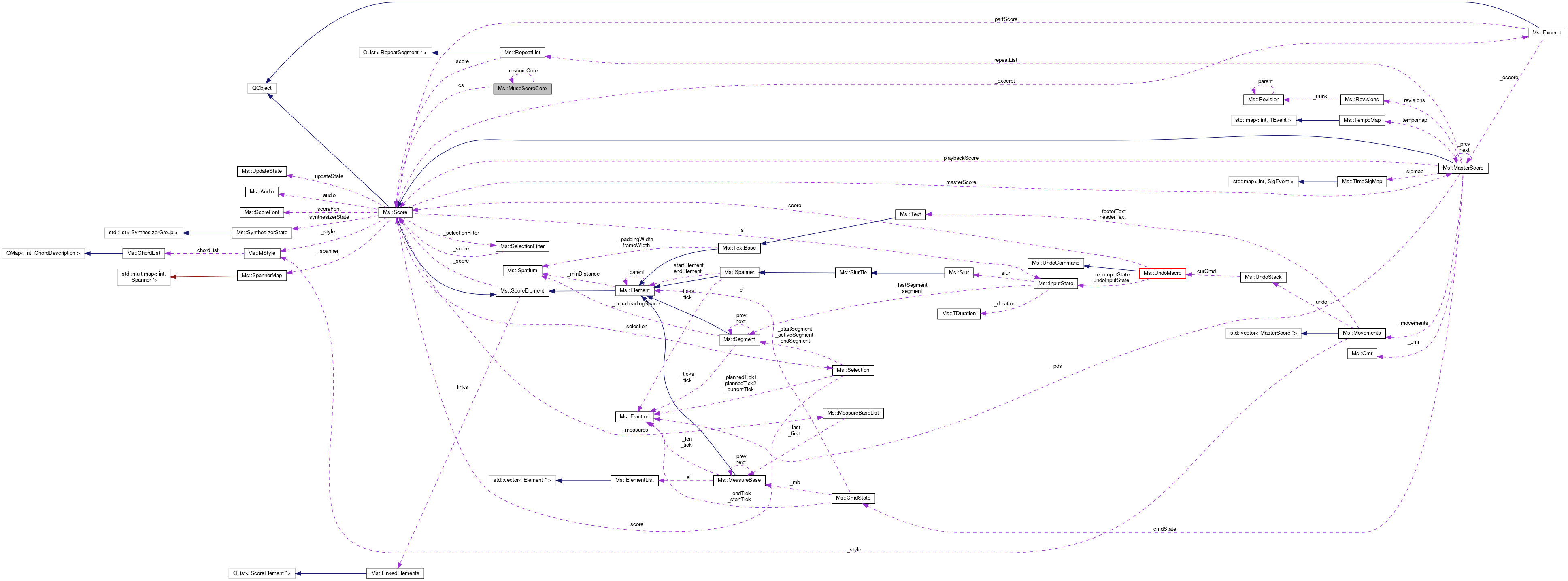 Collaboration graph