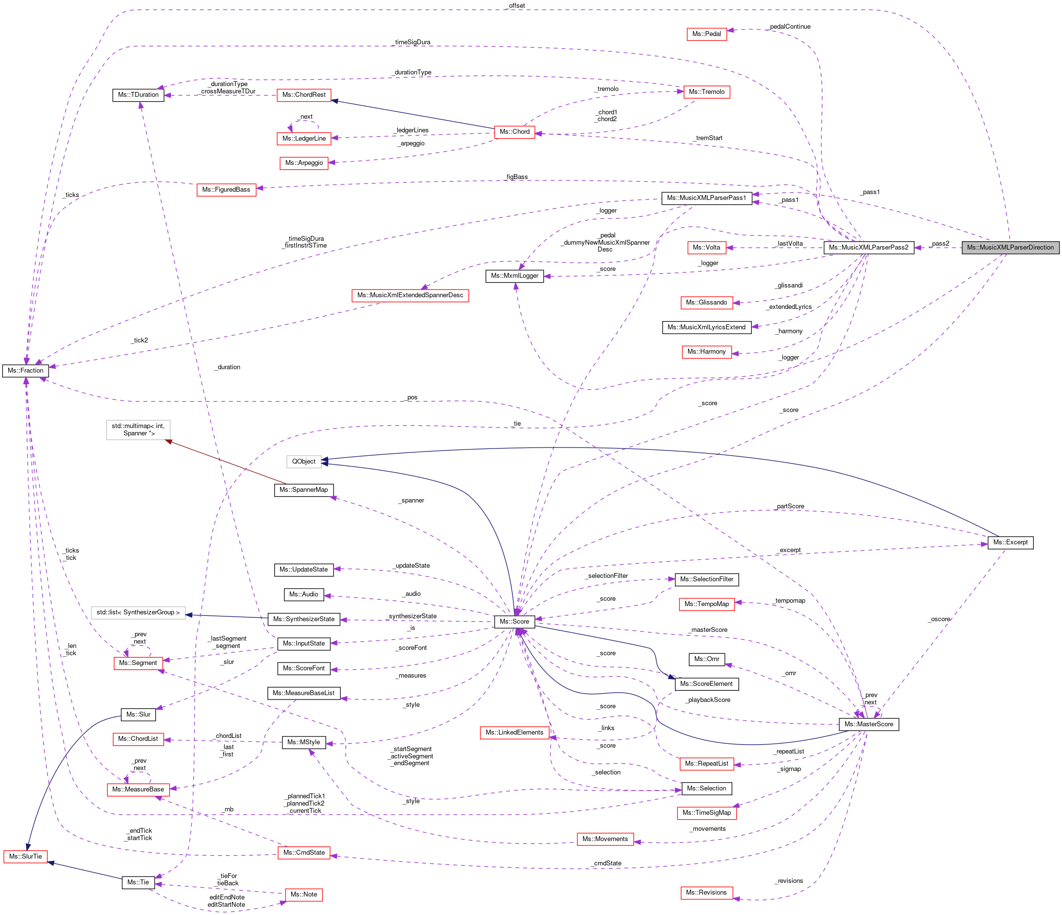 Collaboration graph