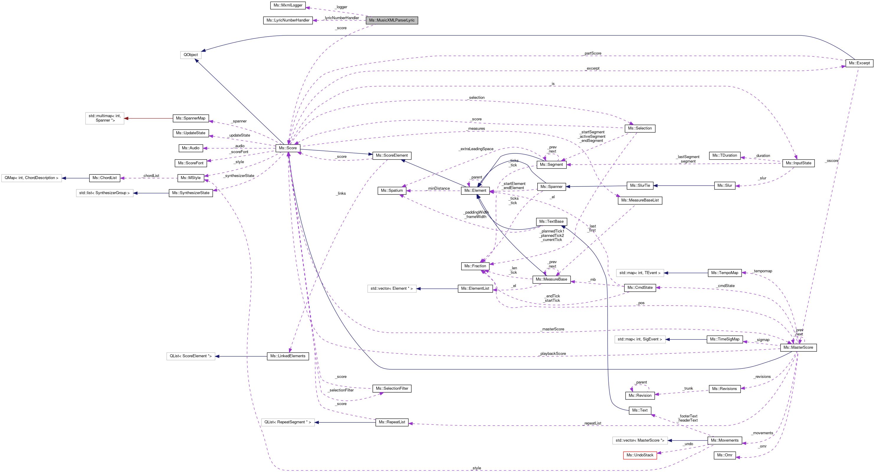 Collaboration graph