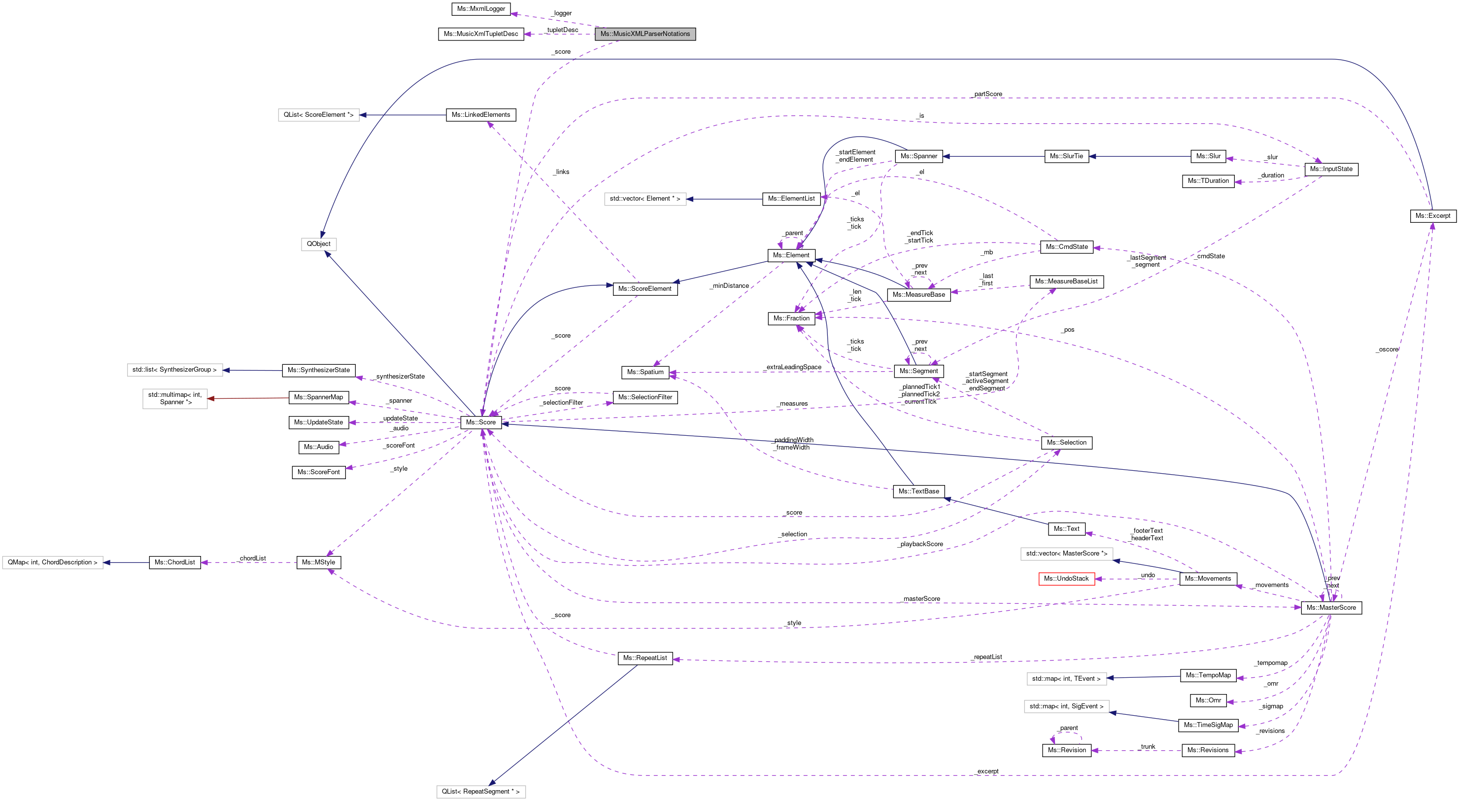 Collaboration graph