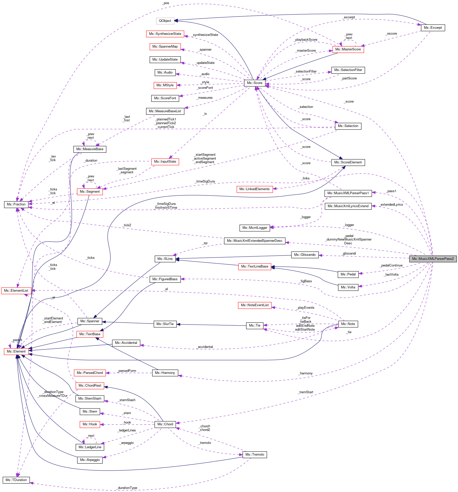 Collaboration graph