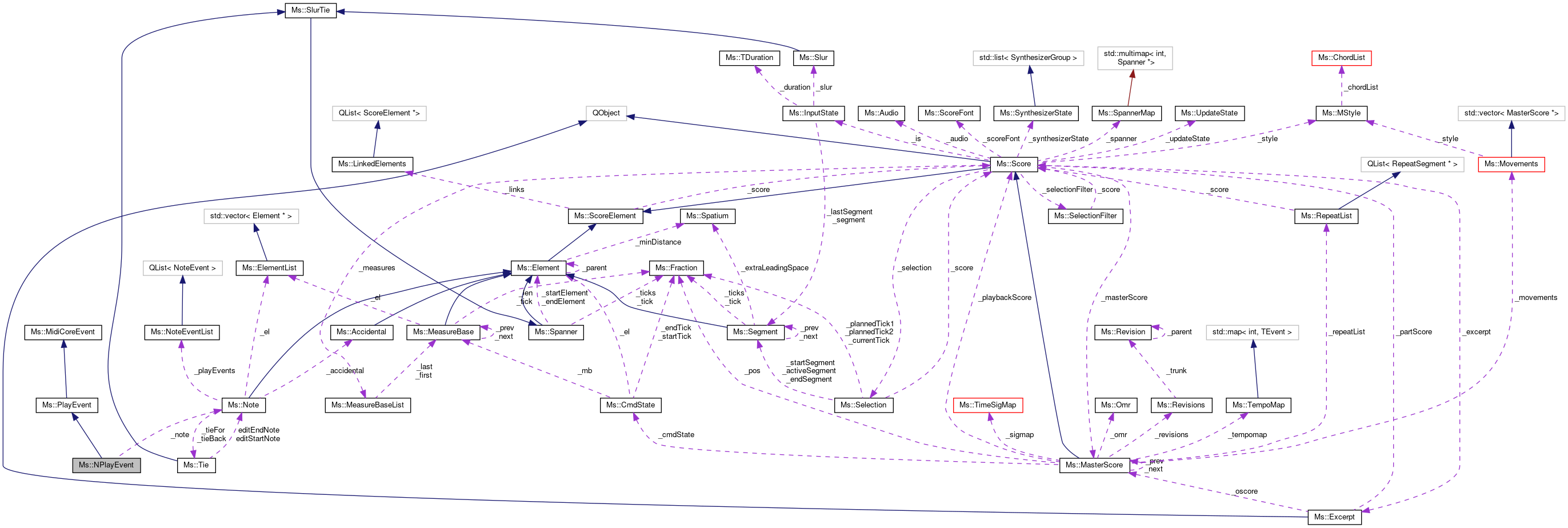 Collaboration graph