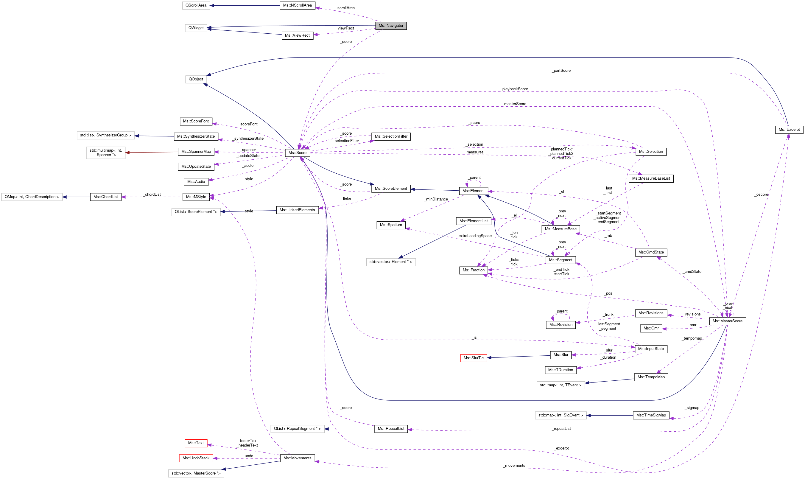 Collaboration graph