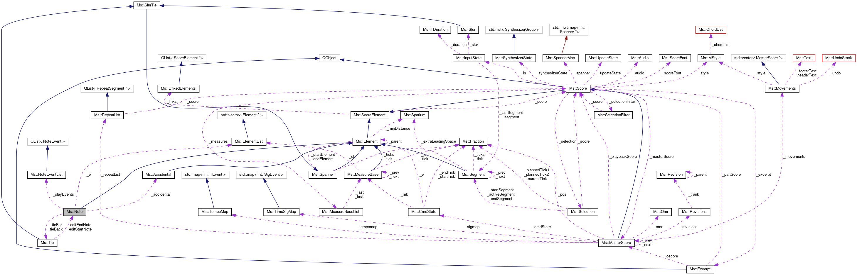 Collaboration graph