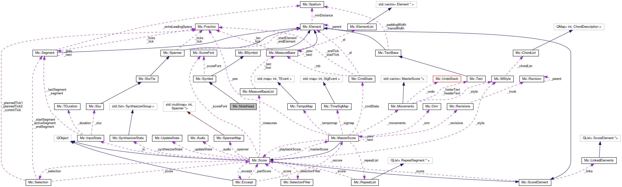 Collaboration graph