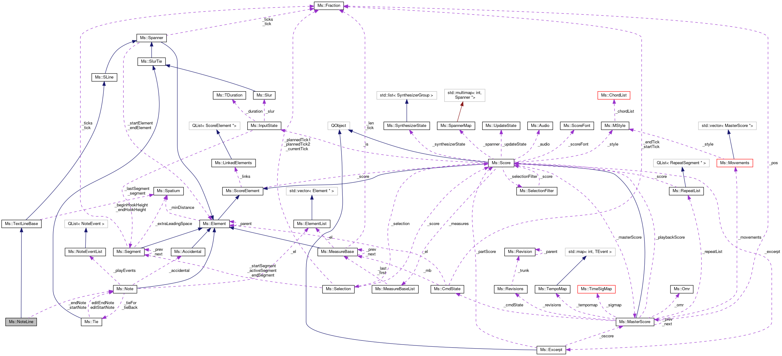 Collaboration graph