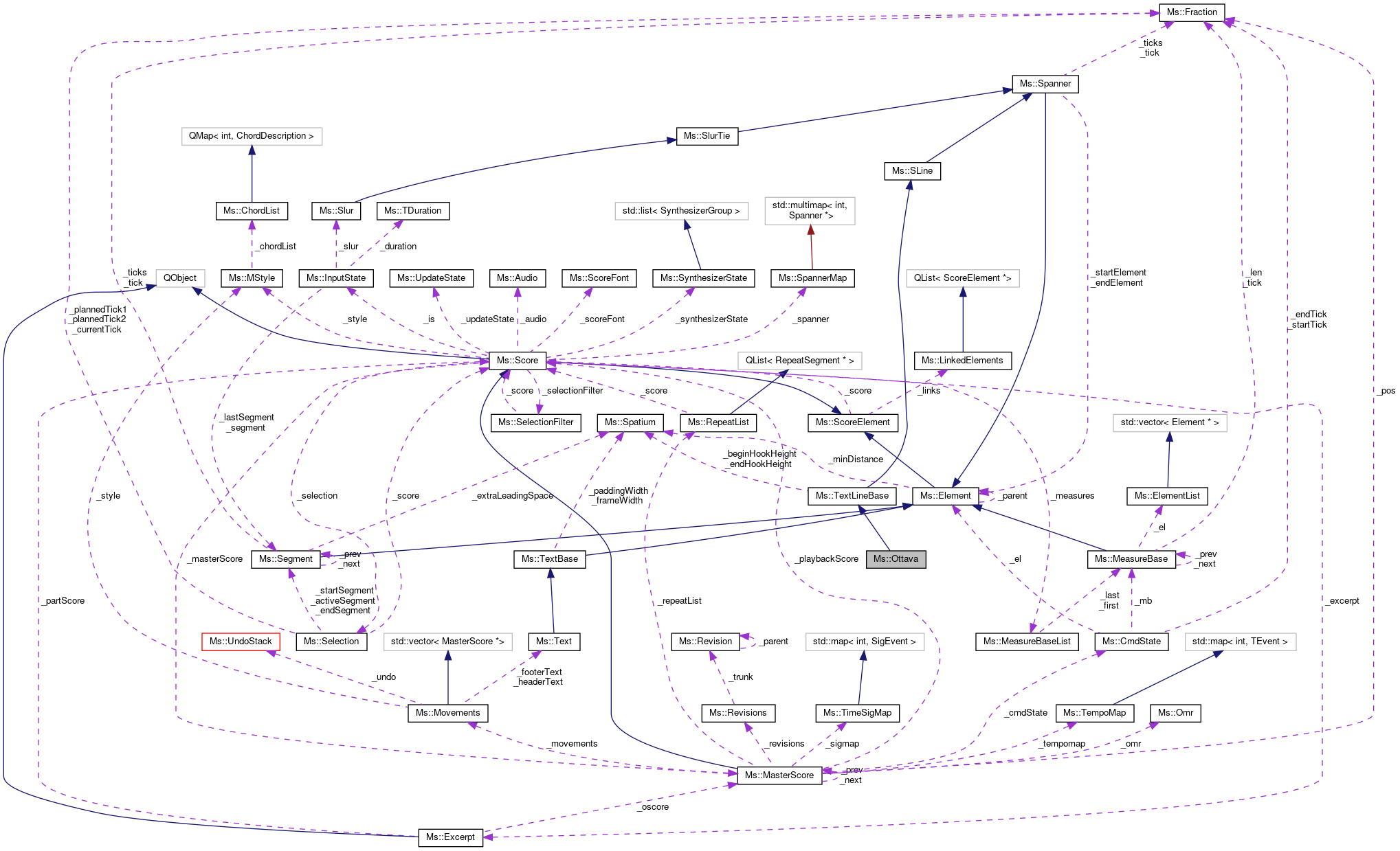 Collaboration graph