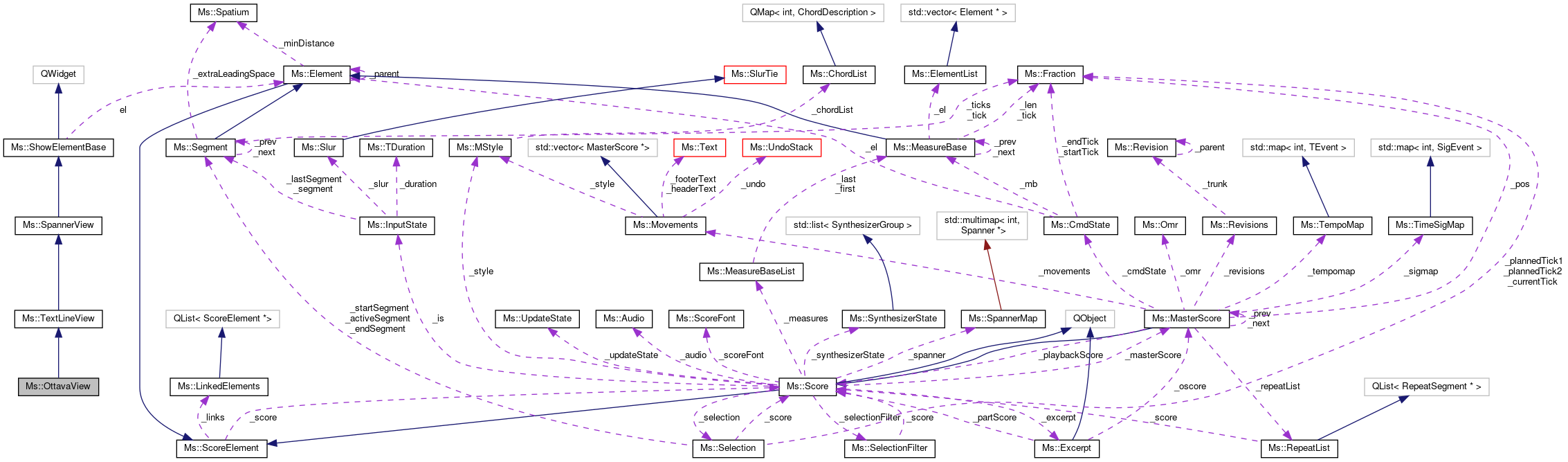 Collaboration graph