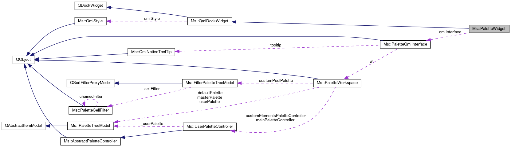 Collaboration graph