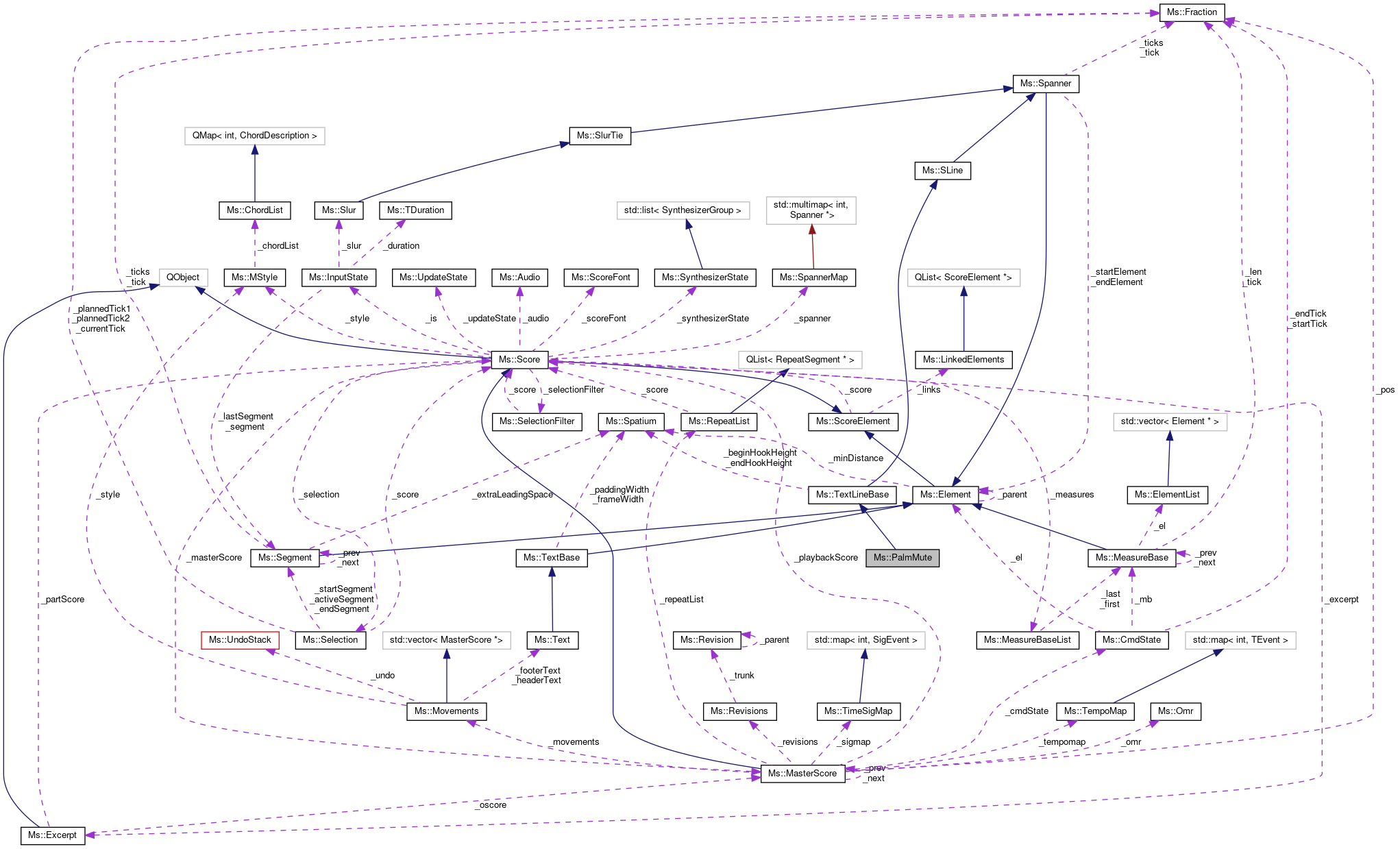 Collaboration graph