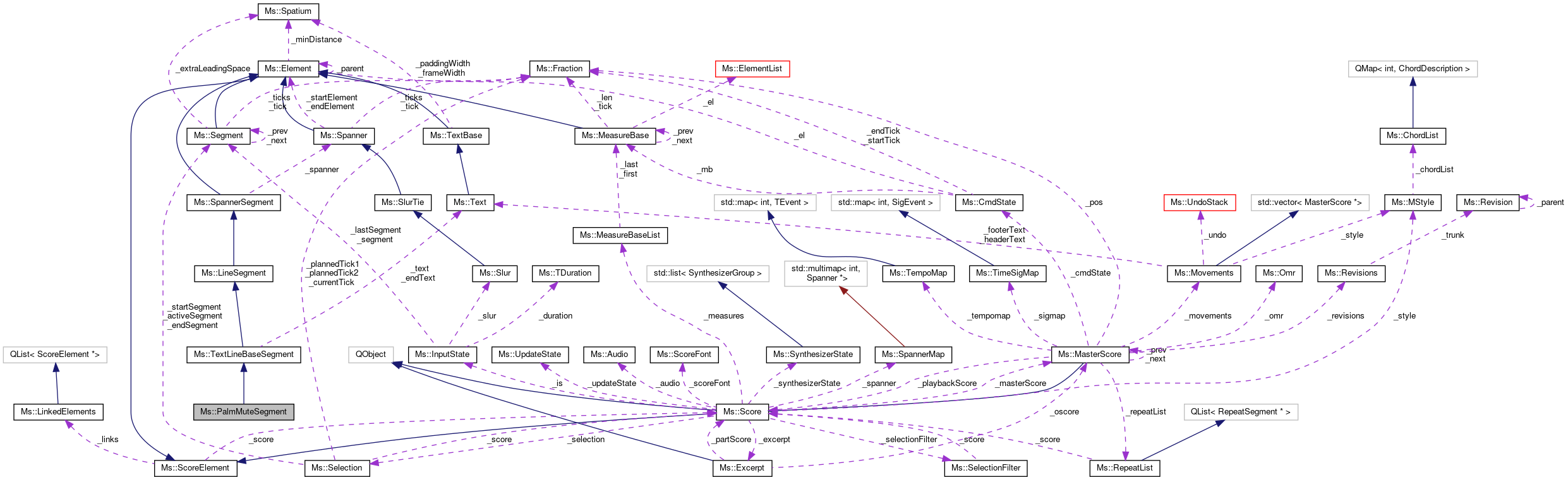 Collaboration graph