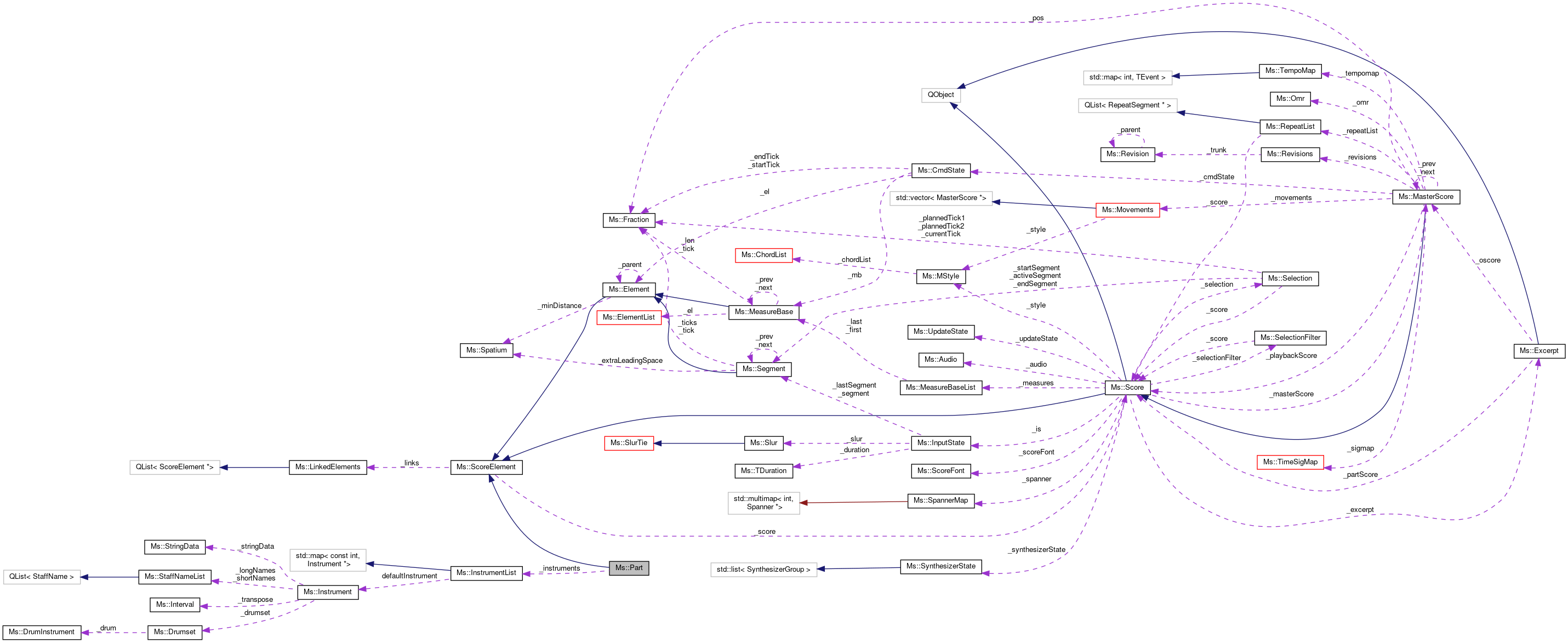 Collaboration graph