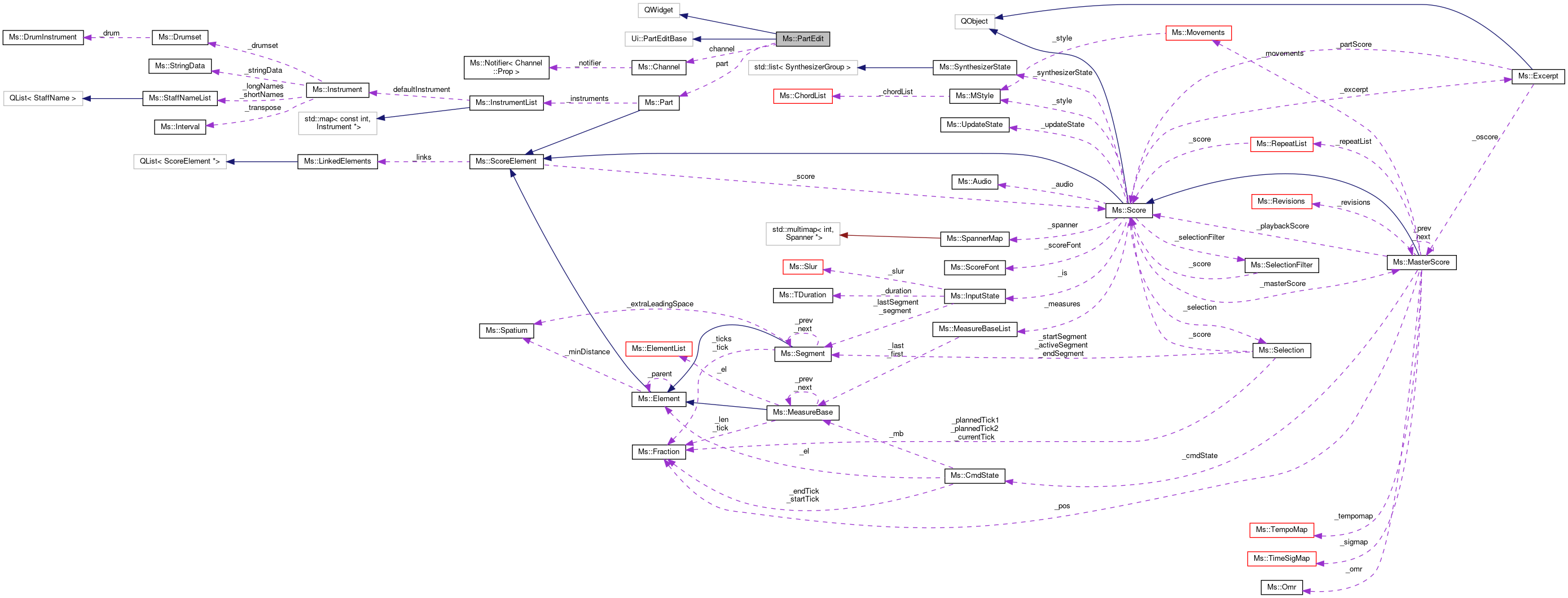 Collaboration graph