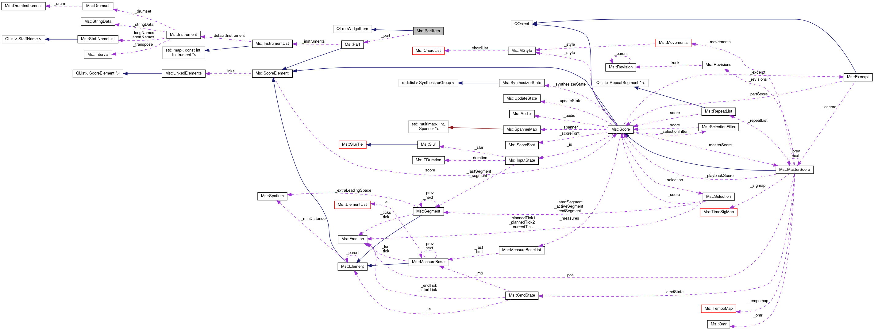 Collaboration graph