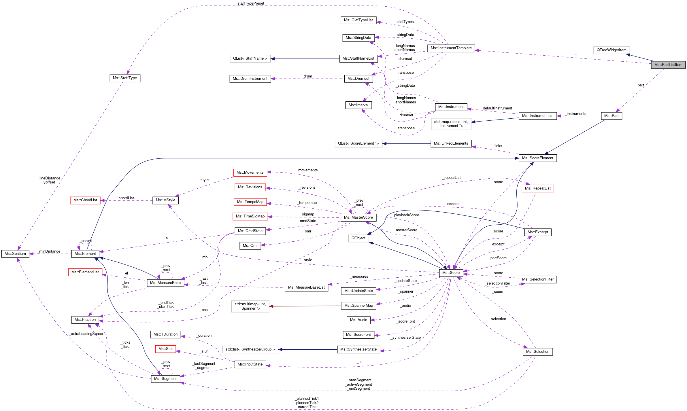 Collaboration graph