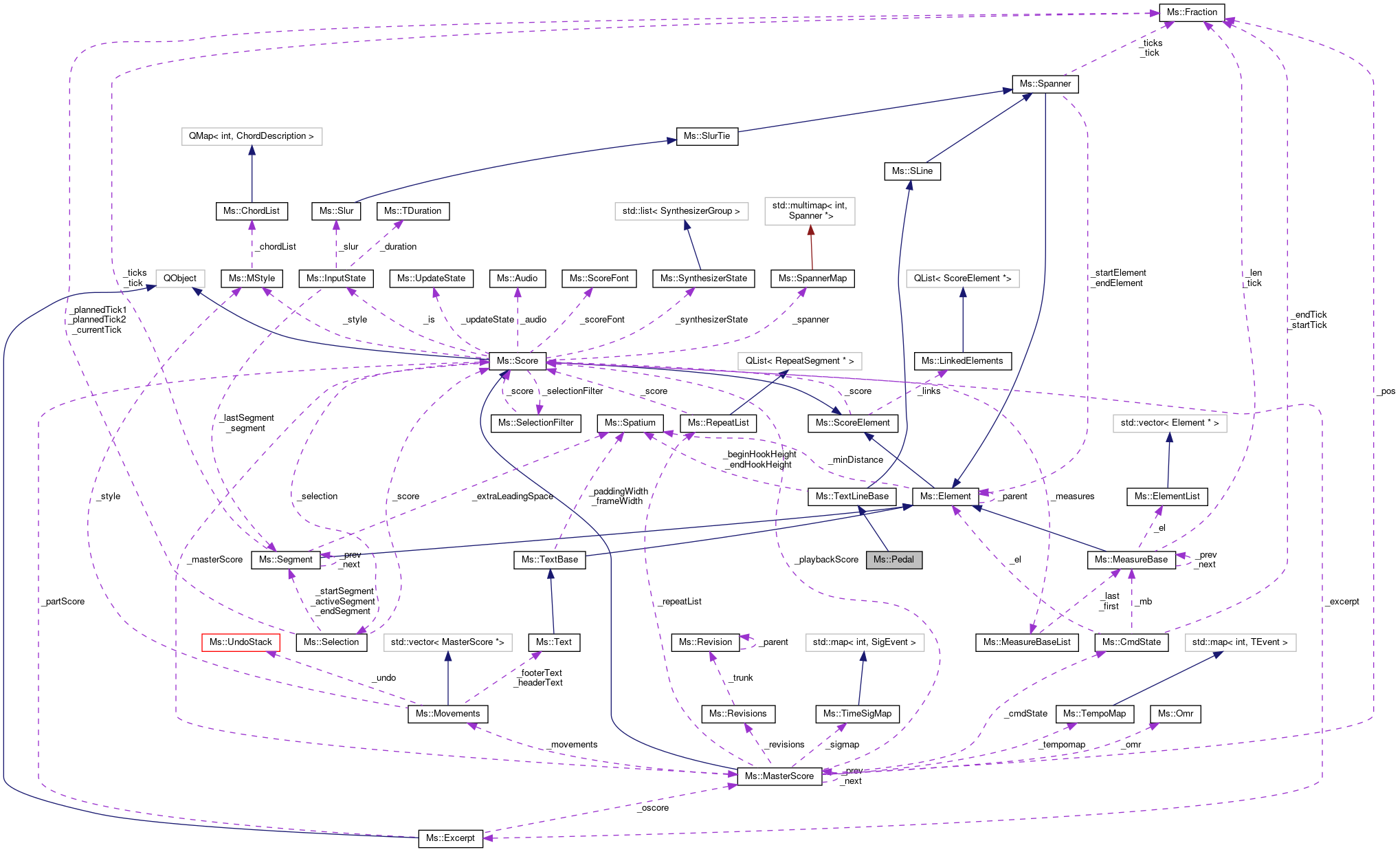 Collaboration graph