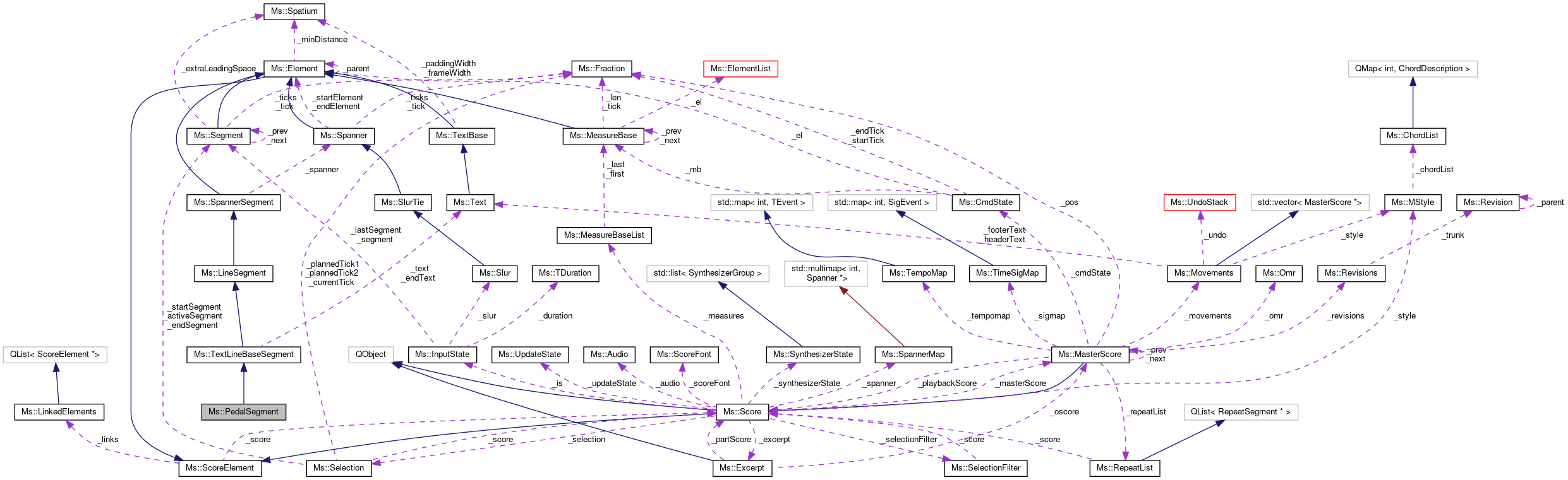 Collaboration graph