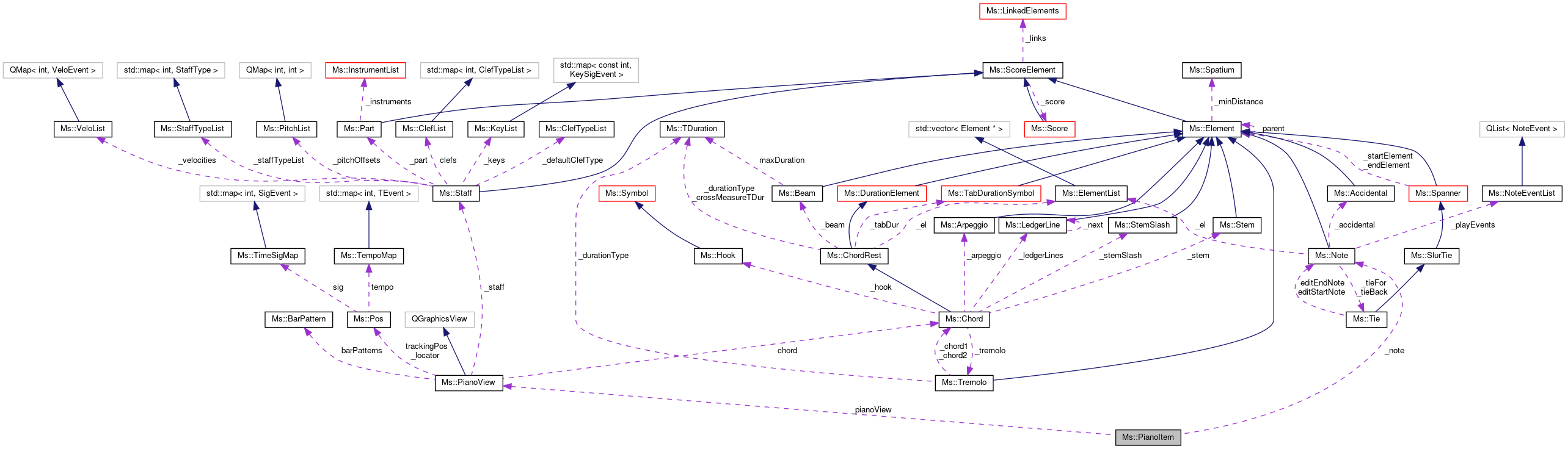 Collaboration graph