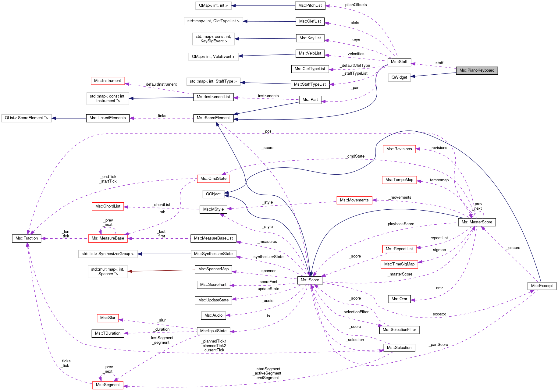 Collaboration graph