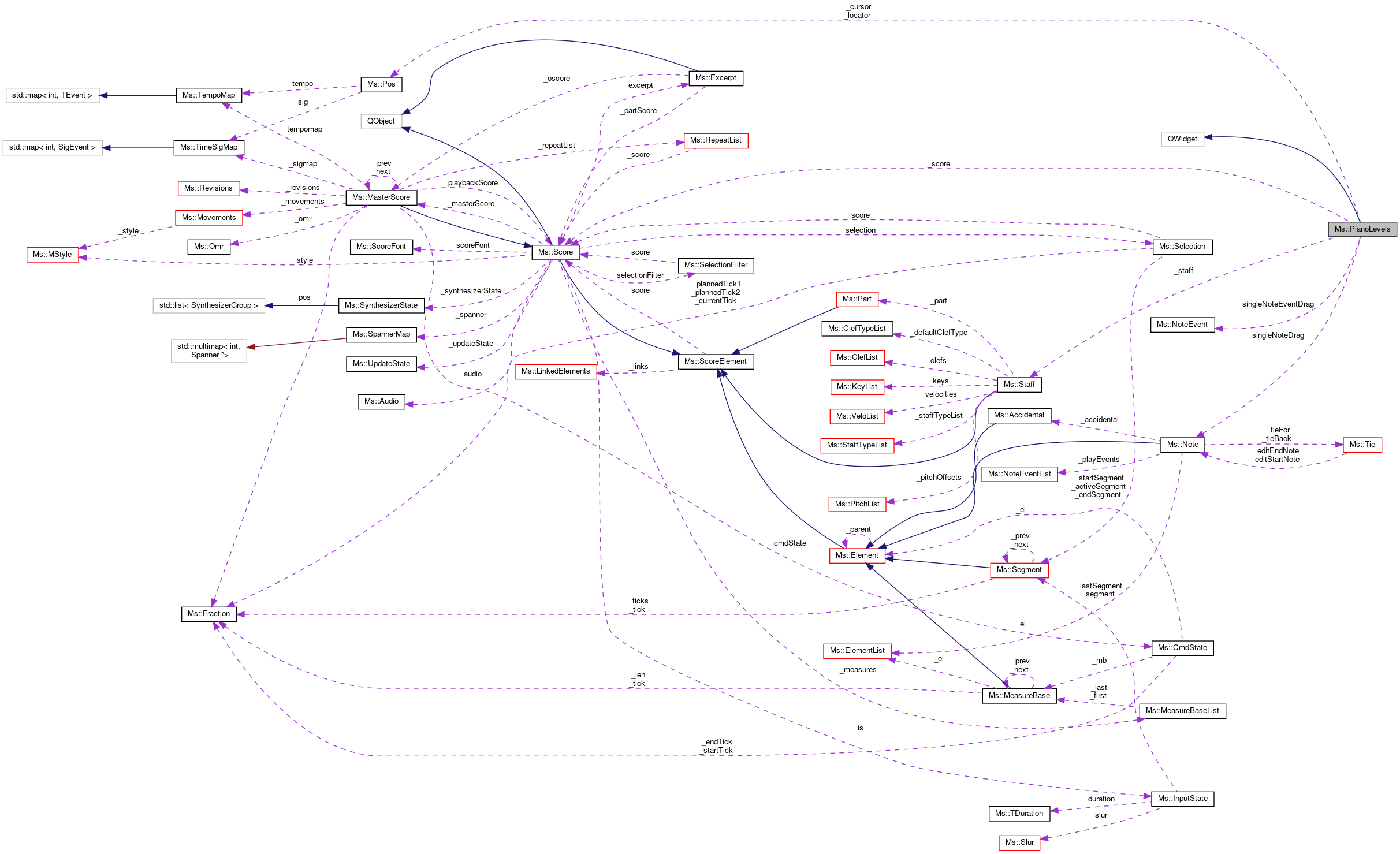 Collaboration graph