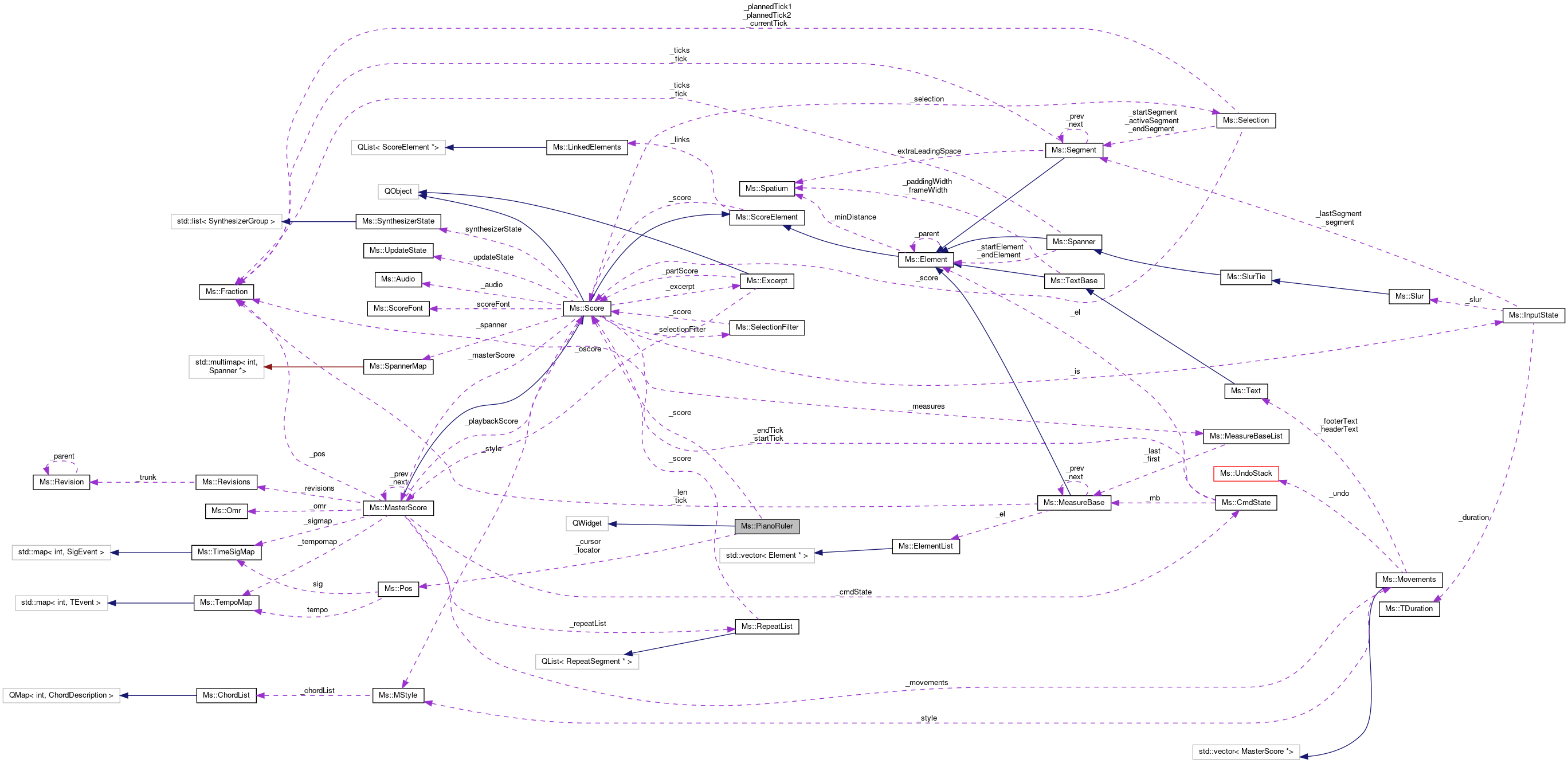 Collaboration graph