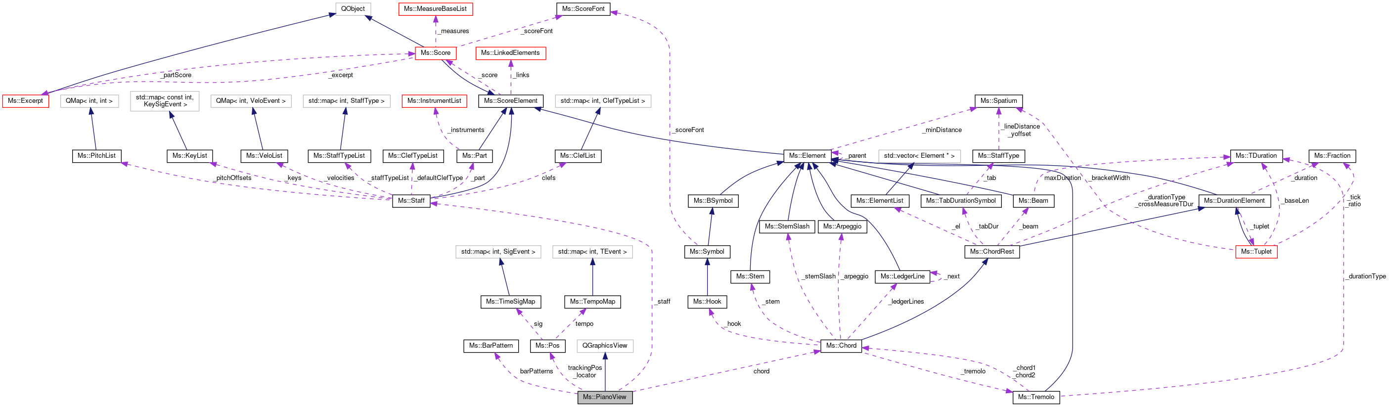 Collaboration graph