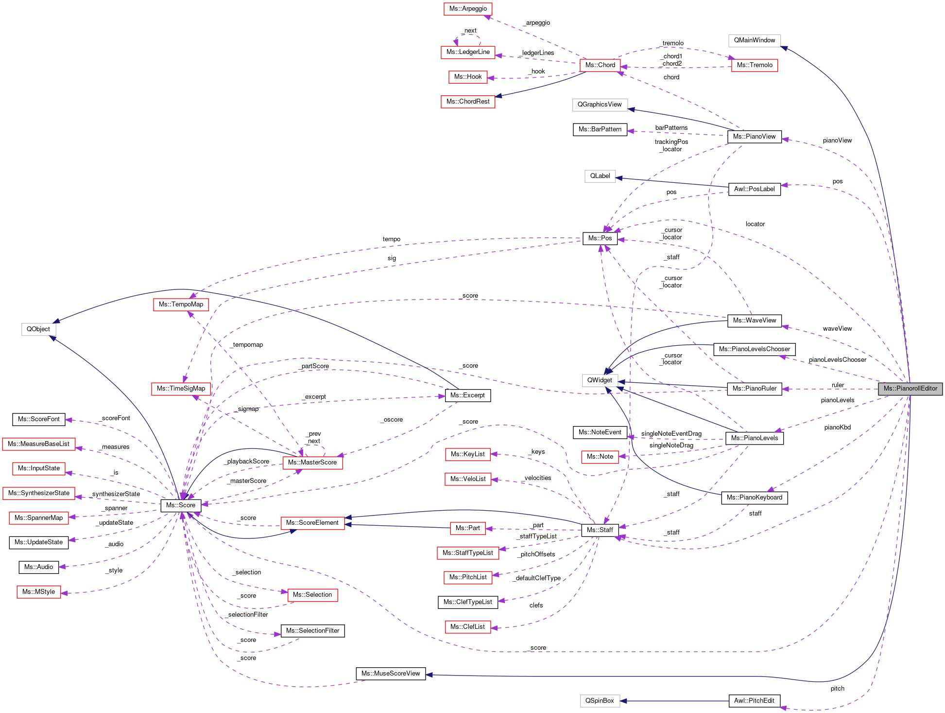 Collaboration graph