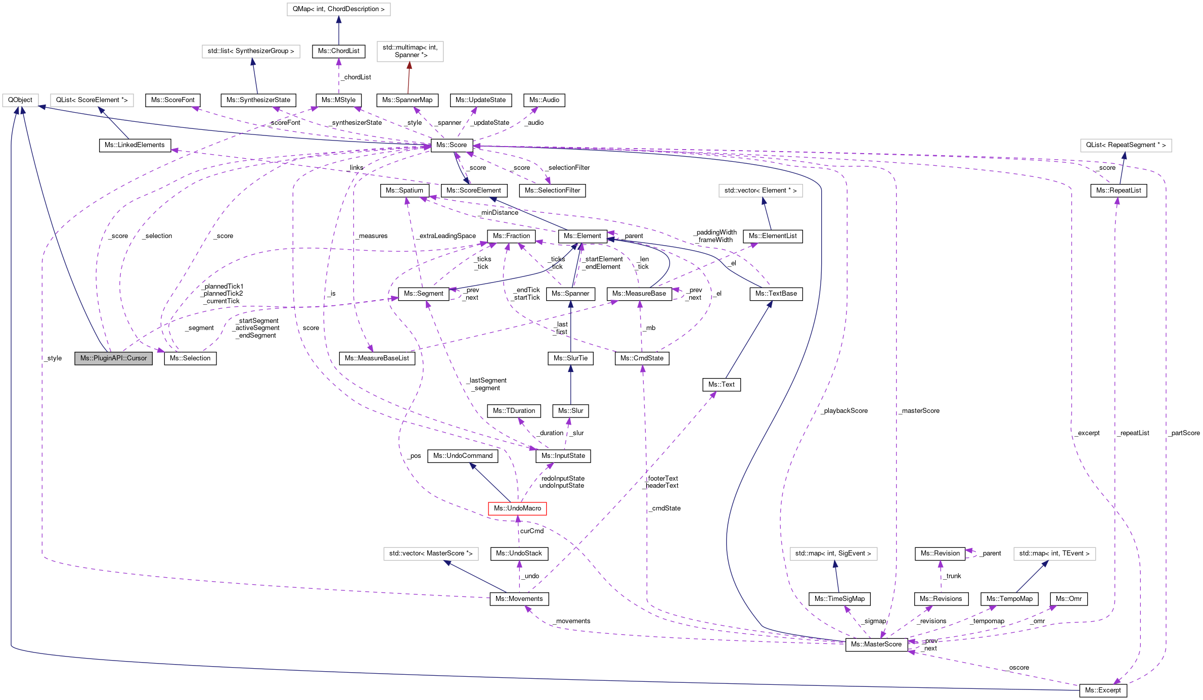 Collaboration graph