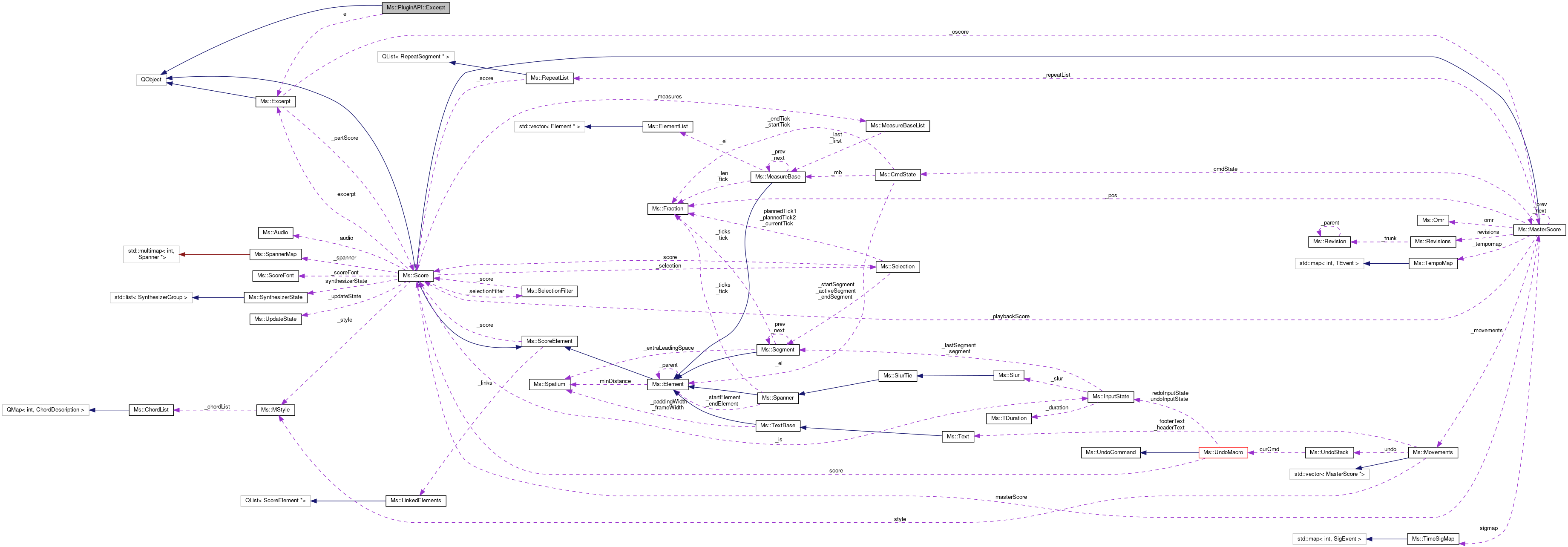 Collaboration graph