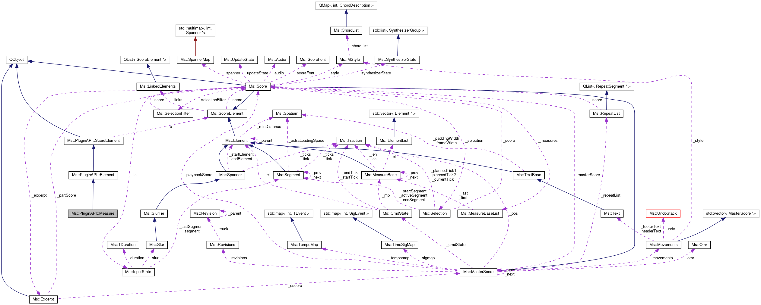 Collaboration graph