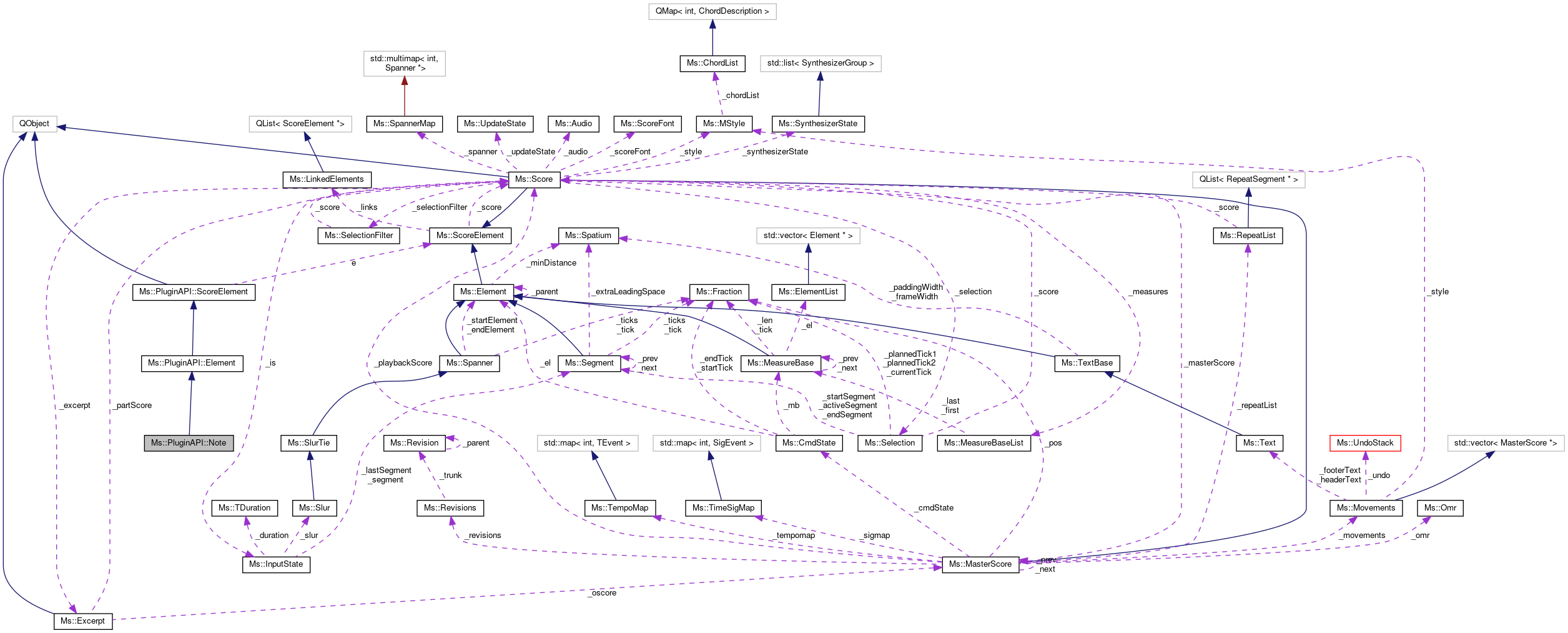 Collaboration graph