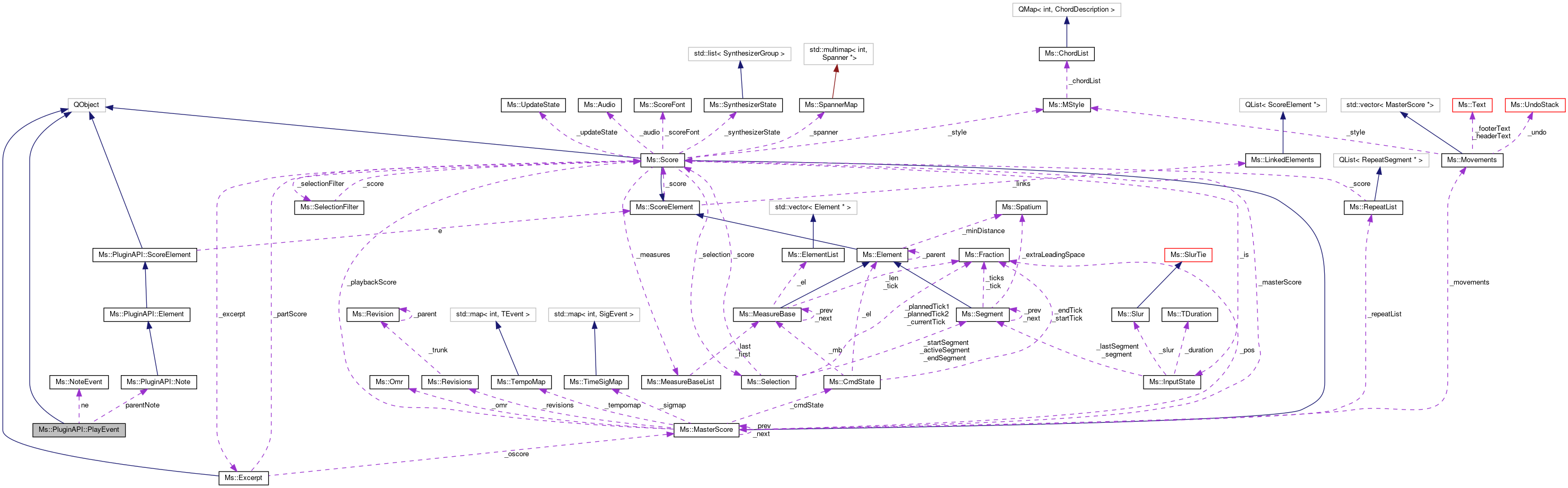 Collaboration graph