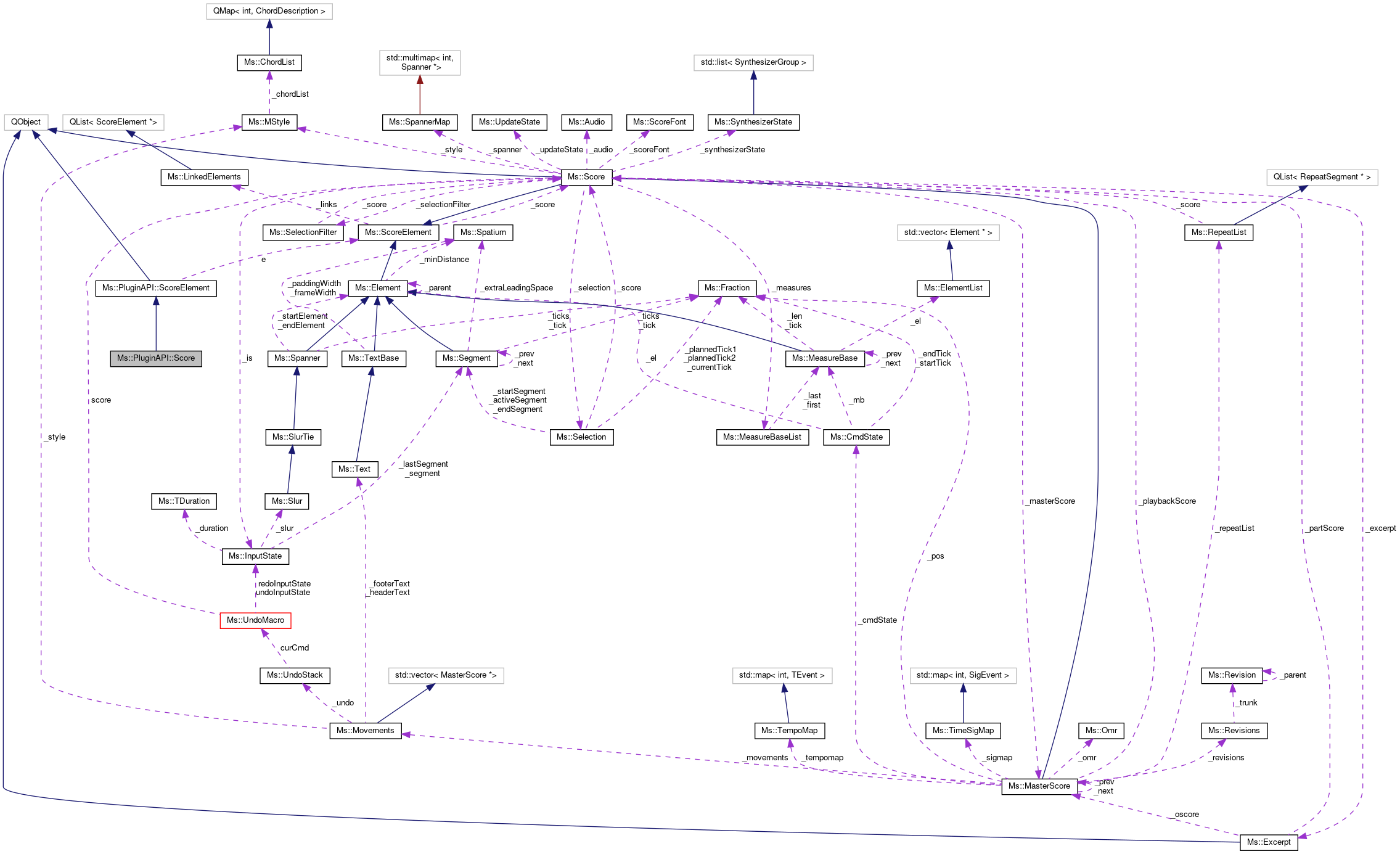 Collaboration graph