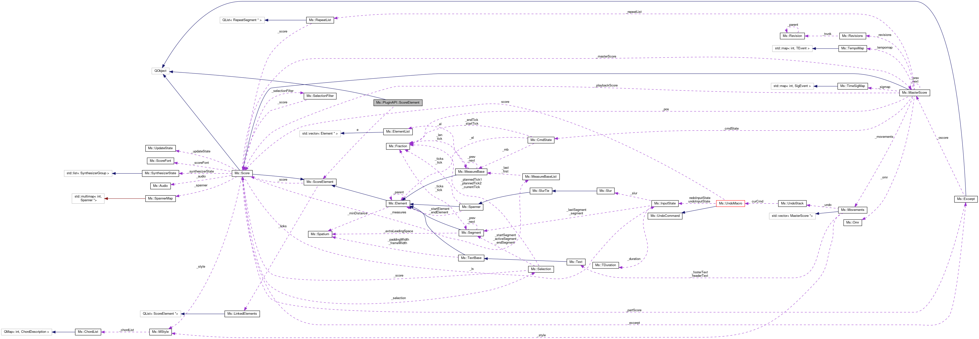 Collaboration graph