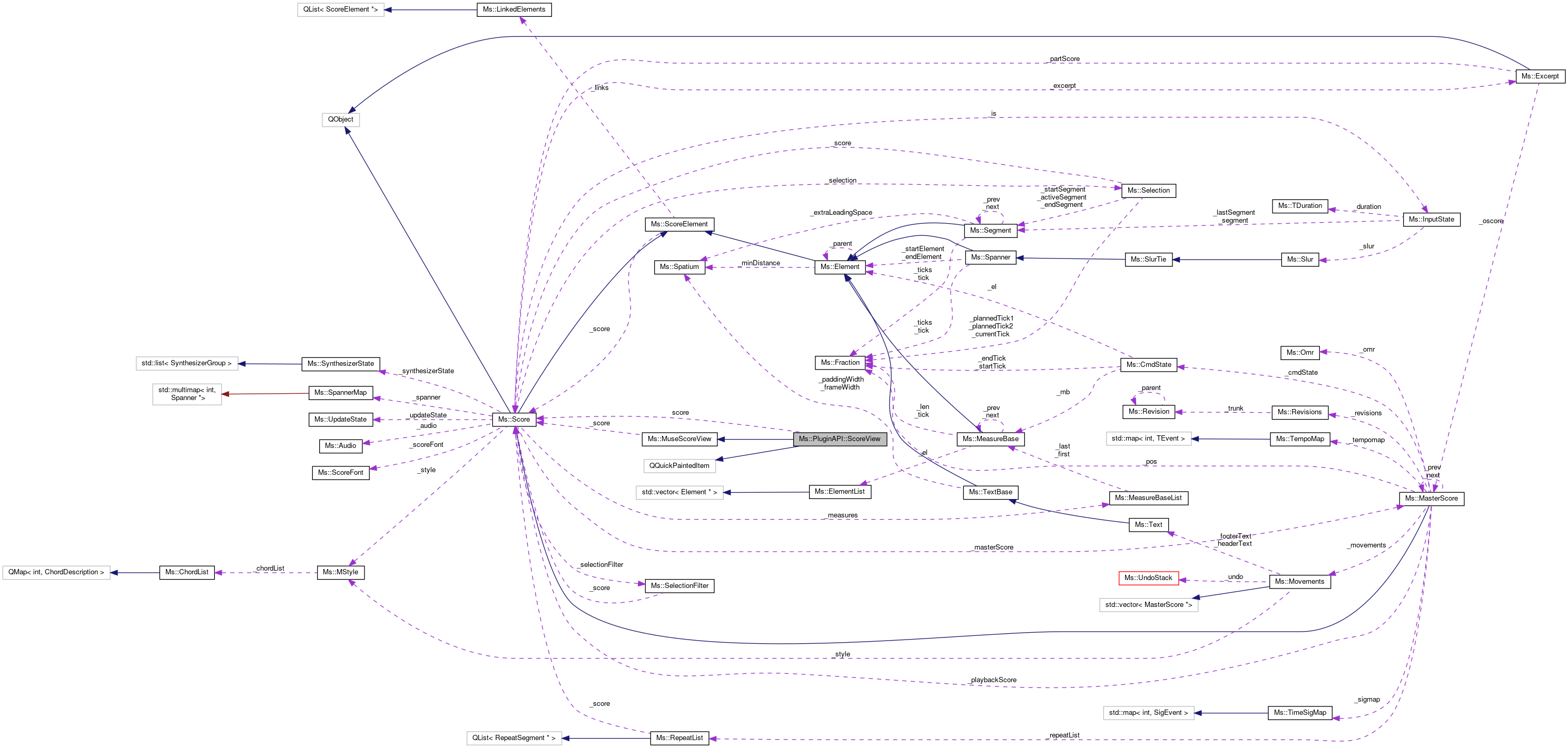 Collaboration graph