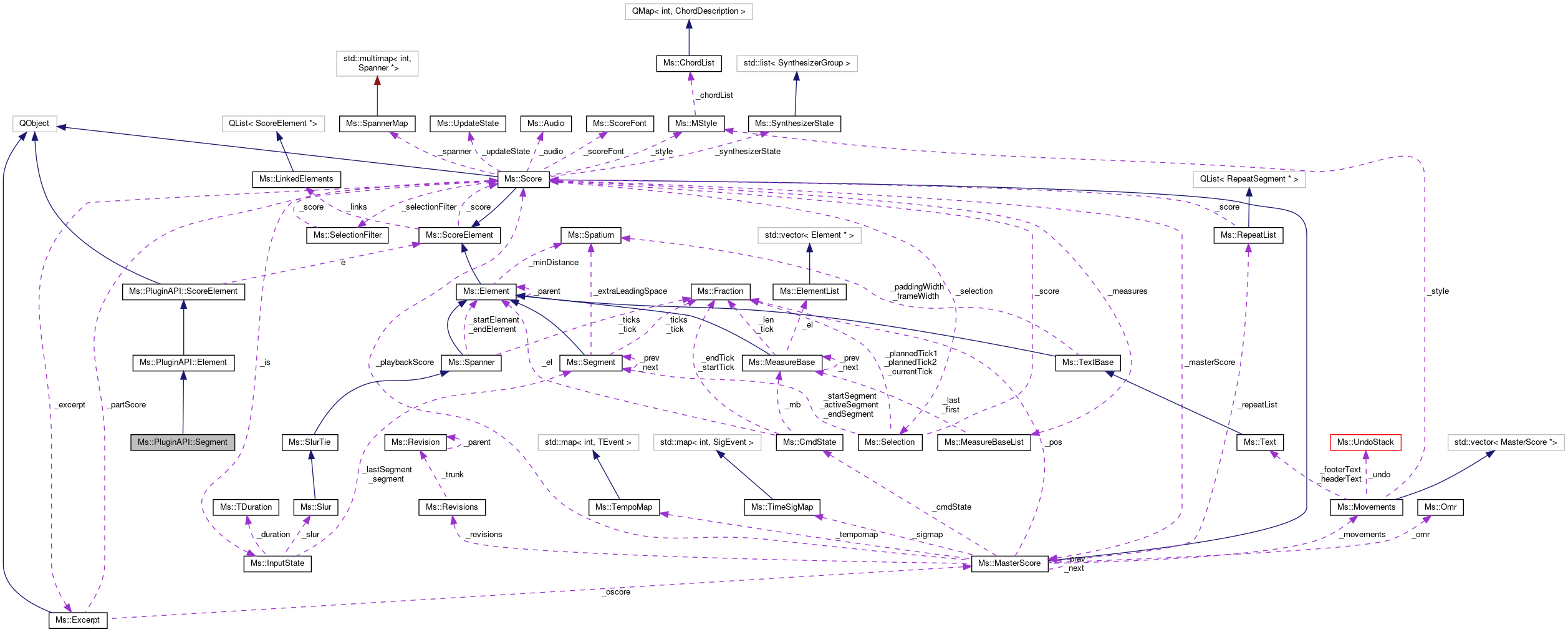 Collaboration graph