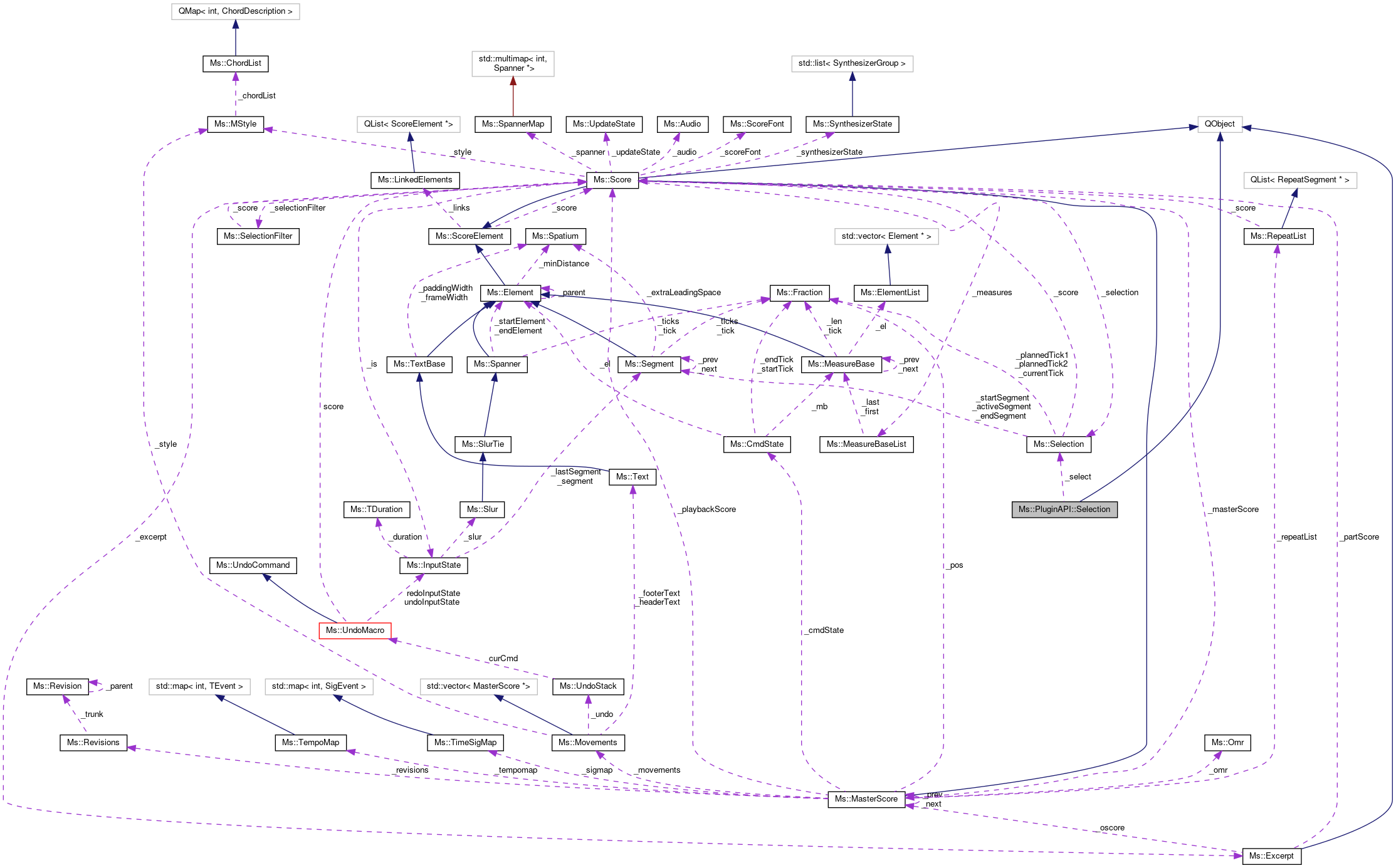 Collaboration graph