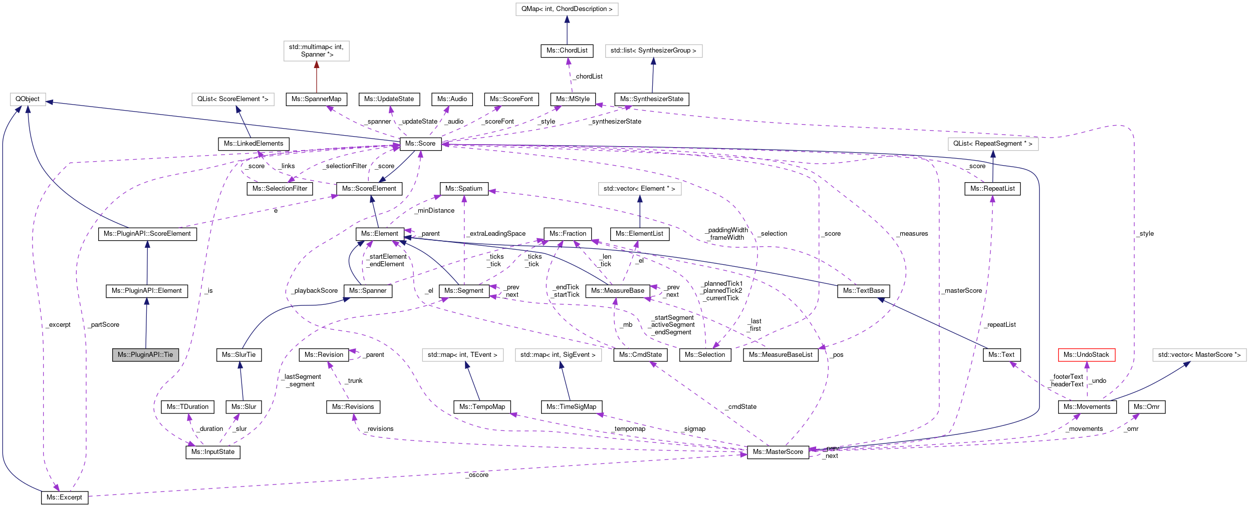 Collaboration graph