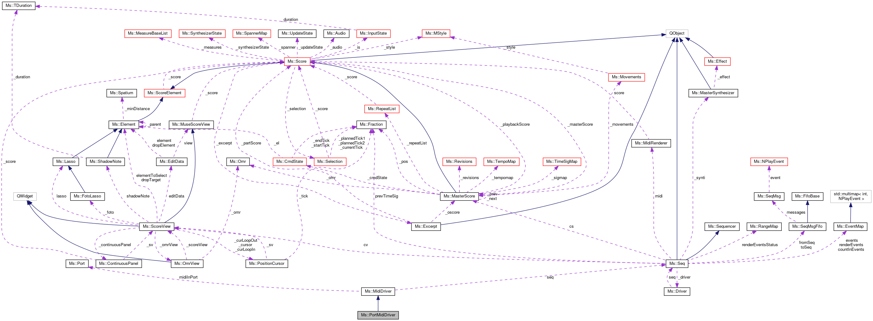 Collaboration graph