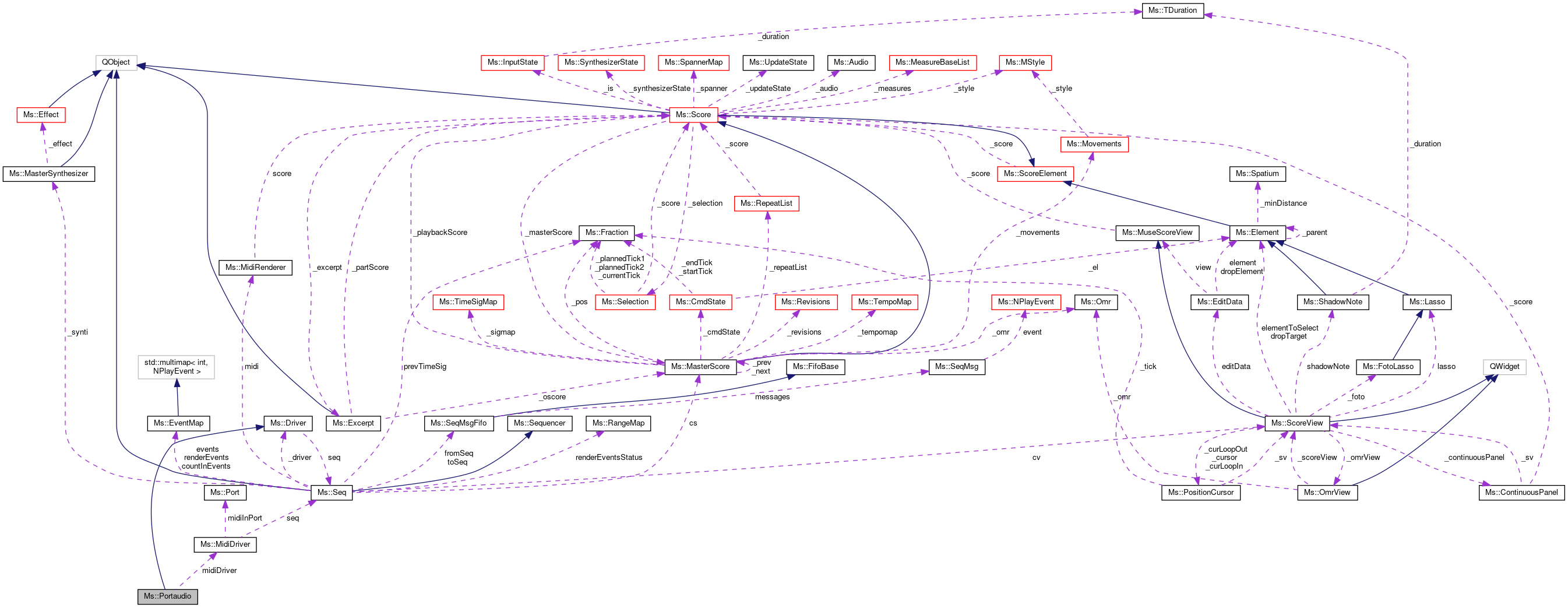 Collaboration graph