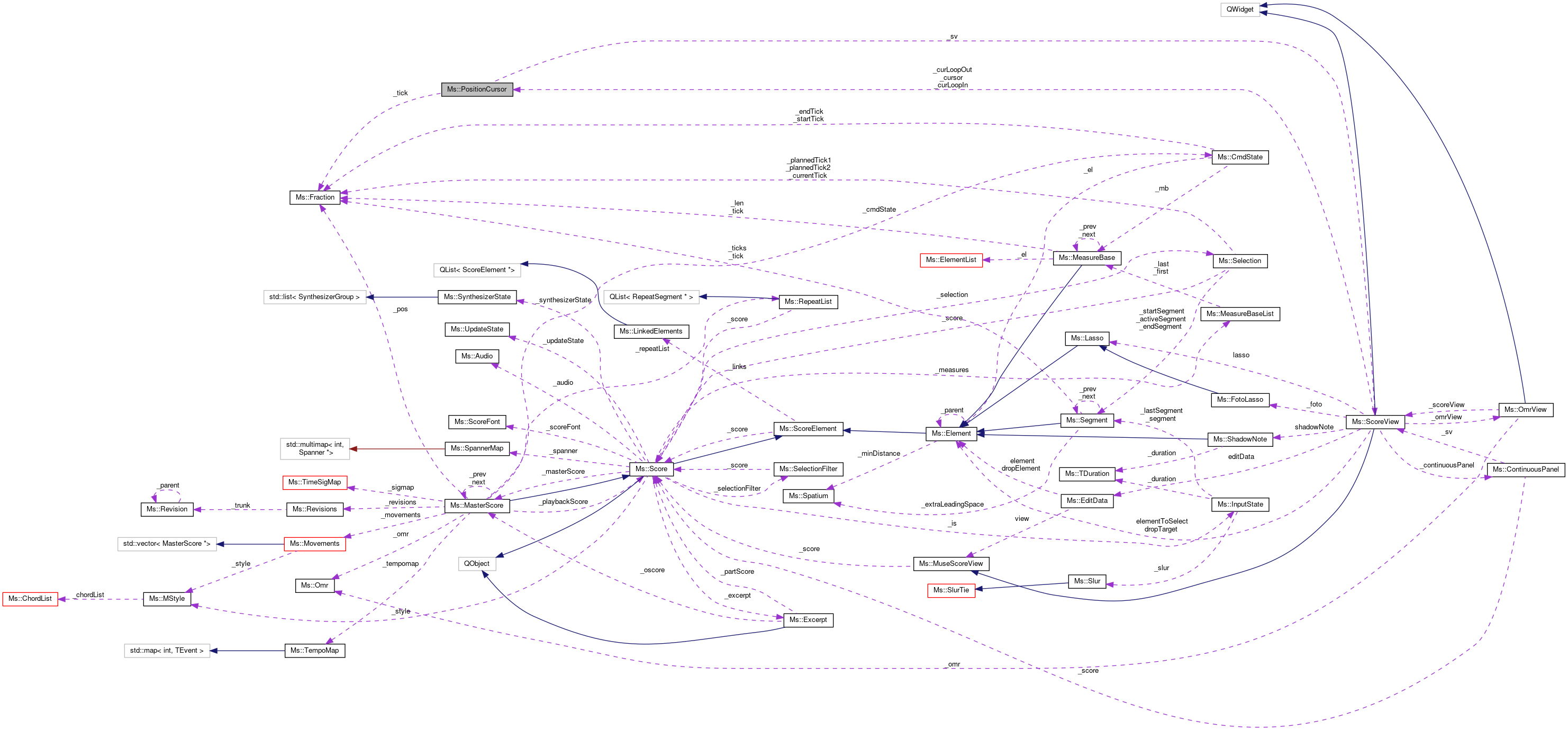 Collaboration graph